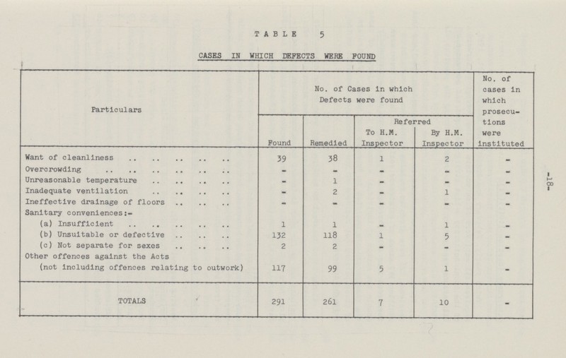 -18- TABLE 5 CASES IN WHICH DEFECTS WERE FOUND Particulars No. of Cases in which Defects were found No, of cases in which prosecu tions were instituted Found Remedied Referred To H.M. Inspector By H.M. Inspector Want of cleanliness 39 38 1 2 - Overcrowding - •- • - - Unreasonable temperature - 1 - - - Inadequate ventilation - 2 - 1 - Ineffective drainage of floors - - - - - Sanitary conveniences:- (a) Insufficient 1 1 - 1 - (b) Unsuitable or defective 132 118 1 5 - (c) Not separate for sexes 2 2 - - - Other offences against the Acts (not including offences relating to outwork) 117 99 5 1 - TOTALS 291 261 7 10 -