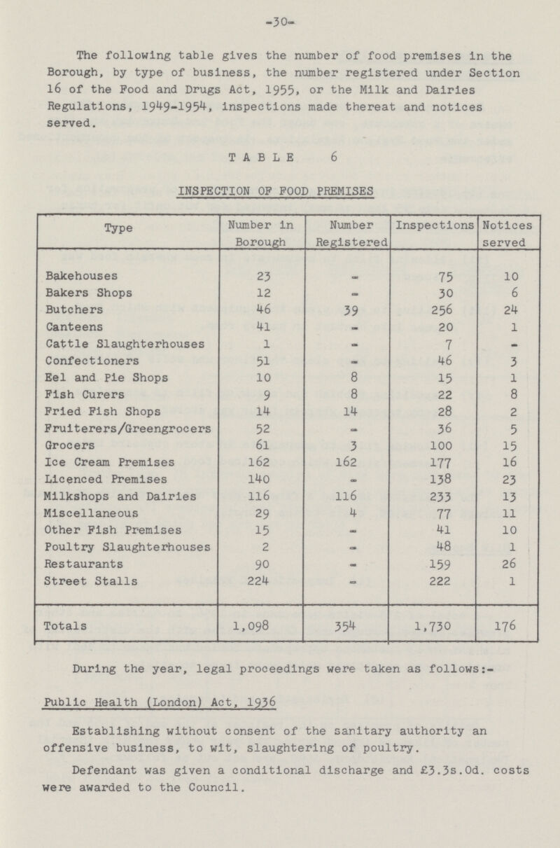 30 The following table gives the number of food premises in the Borough, by type of business, the number registered under Section 16 of the Food and Drugs Act, 1955, or the Milk and Dairies Regulations, 1949-1954, inspections made thereat and notices served. TABLE 6 INSPECTION OP FOOD PREMISES Type Number in Borough Number Registered Inspections Notices served Bakehouses 23 - 75 10 Bakers Shops 12 - 30 6 Butchers 46 39 256 24 Canteens 41 - 20 1 Cattle Slaughterhouses 1 - 7 - Confectioners 51 - 46 3 Eel and Pie Shops 10 8 15 1 Fish Curers 9 8 22 8 Fried Fish Shops 14 14 28 2 Fruiterers/Greengrocers 52 - 36 5 Grocers 61 3 100 15 Ice Cream Premises 162 162 177 16 Licenced Premises 140 - 138 23 Milkshops and Dairies 116 116 233 13 Miscellaneous 29 4 77 11 Other Fish Premises 15 - 41 10 Poultry Slaughterhouses 2 - 48 1 Restaurants 90 - 159 26 Street Stalls 224 - 222 1 Totals 1,098 354 1,730 176 During the year, legal proceedings were taken as follows:- Public Health (London) Act, 1936 Establishing without consent of the sanitary authority an offensive business, to wit, slaughtering of poultry. Defendant was given a conditional discharge and £3.3s.Od. costs were awarded to the Council.