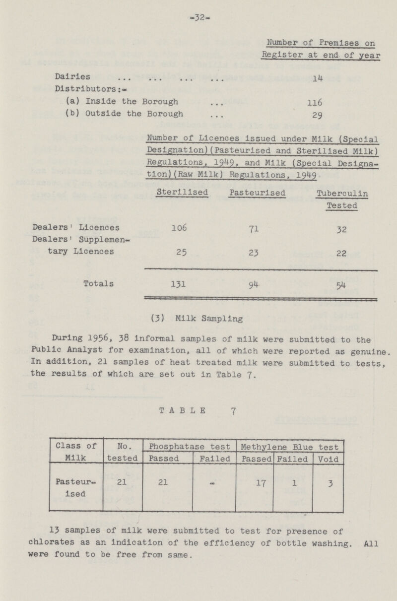 32 Number of Premises on Register at end of year Dairies 14 Distributors:- (a) Inside the Borough 116 (b) Outside the Borough 29 Number of Licences issued under Milk (Special Designation)(Pasteurised and Sterilised Milk) Regulations, 1949, and Milk (Special Designa tion) (Raw Milk) Regulations, 1949 Sterilised Pasteurised Tuberculin Tested Dealers' Licences 106 71 32 Dealers' Supplemen tary Licences 25 23 22 Totals 131 94 54 (3) Milk Sampling During 1956, 38 informal samples of milk were submitted to the Public Analyst for examination, all of which were reported as genuine. In addition, 21 samples of heat treated milk were submitted to tests, the results of which are set out in Table 7. TABLE 7 Class of Milk No. tested Phosphatase test Methylene Blue test Passed Failed Passed Failed Void Pasteur ised 21 21 - 17 1 3 13 samples of milk were submitted to test for presence of chlorates as an Indication of the efficiency of bottle washing. All were found to be free from same.