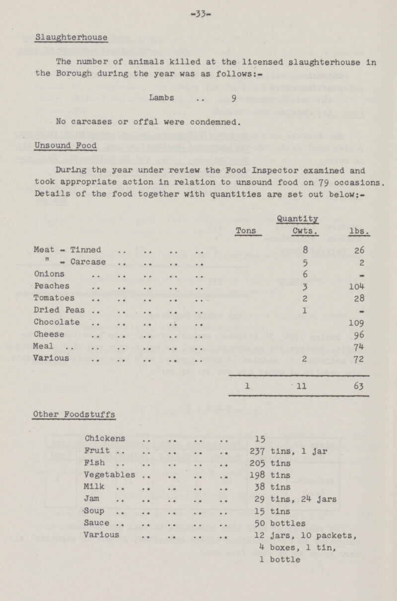 33 Slaughterhouse The number of animals killed at the licensed slaughterhouse in the Borough during the year was as follows:- Lambs 9 No carcases or offal were condemned. Unsound Pood During the year under review the Pood Inspector examined and took appropriate action in relation to unsound food on 79 occasions. Details of the food together with quantities are set out below:- Quantity Tons Cwts. lbs. Meat - Tinned 8 26  - Carcase 5 2 Onions 6 — Peaches 3 104 Tomatoes 2 28 Dried Peas 1 - Chocolate 109 Cheese 96 Meal 74 Various 2 72 1 11 63 Other Foodstuffs Chickens 15 Fruit 237 tins, 1 jar Fish 205 tins Vegetables 198 tins Milk 38 tins Jam 29 tins, 24 Jars Soup 15 tins Sauce 50 bottles Various 12 Jars, 10 packets, 4 boxes, 1 tin, 1 bottle