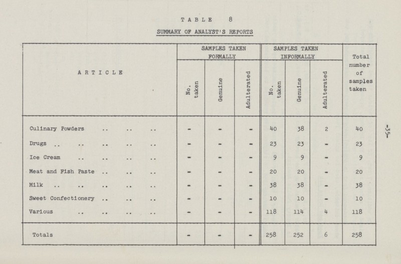 35 TABLE 8 SUMMARY OF ANALYST'S REPORTS ARTICLE SAMPLES TAKEN FORMALLY SAMPLES TAKEN INFORMALLY Total number of samples taken No. taken Genuine Adulterated No. taken Genuine Adulterated Culinary Powders - - - 40 38 2 40 Drugs - - - 23 23 - 23 Ice Cream - - - 9 9 - 9 Meat and Fish Paste - - - 20 20 - 20 Milk - - - 38 38 - 38 Sweet Confectionery - - - 10 10 - 10 Various - - - 118 114 4 118 Totals - - - 258 252 6 258