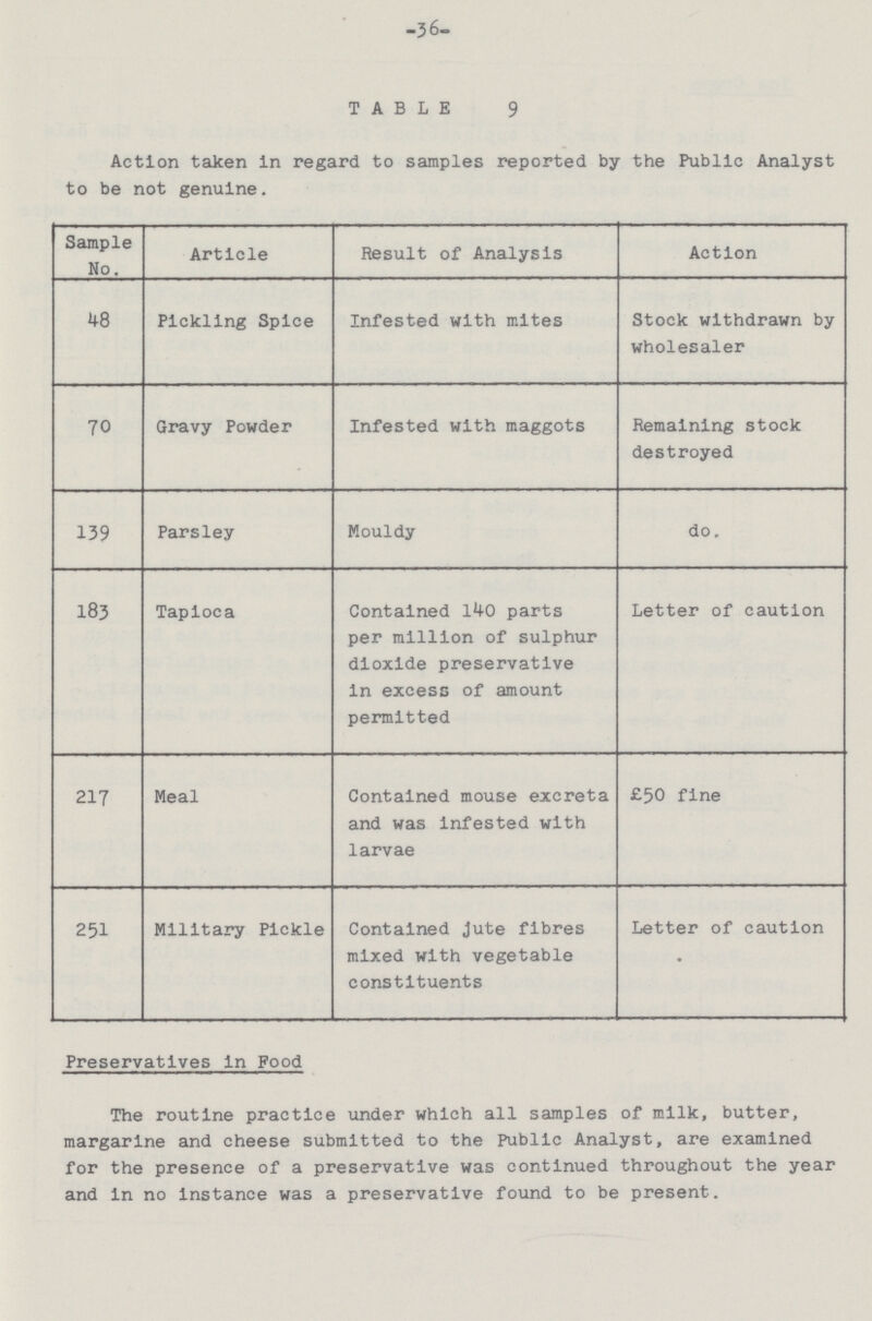 36 TABLE 9 Action taken in regard to samples reported by the Public Analyst to be not genuine. Sample No. Article Result of Analysis Action 48 Pickling Spice Infested with mites Stock withdrawn by wholesaler 70 Gravy Powder Infested with maggots Remaining stock destroyed 139 Parsley Mouldy do. 183 Tapioca Contained 140 parts per million of sulphur dioxide preservative in excess of amount permitted Letter of caution 217 Meal Contained mouse excreta and was infested with larvae £50 fine 251 Military Pickle Contained Jute fibres mixed with vegetable constituents Letter of caution Preservatives in Food The routine practice under which all samples of milk, butter, margarine and cheese submitted to the Public Analyst, are examined for the presence of a preservative was continued throughout the year and in no instance was a preservative found to be present.