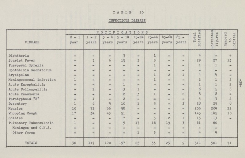 39 TABLE 10 INFECTIOUS DISEASE DISEASE NOTIFICATIONS Total Notified Corrected figures Removed to Hospital 0-1 year 1-2 years 3-4 years 5-14 years 15-24 years 25-44 years 45-64 years 65 - years Diphtheria - - - 3 - 1 - - 4 - 4 Scarlet Fever - 3 6 15 2 3 - - 29 27 13 Puerperal Pyrexia - - - - - 1 - - 1 1 - Ophthalmia Neonatorum - - - - - - - - - - - Erysipelas - - - - - 1 2 1 4 4 - Meningococcal Infection 1 - - - - 1 - - 2 1 2 Acute Encephalitis - - - 1 - - - - 1 1 1 Acute Poliomyelitis - 2 - 3 1 - - - 6 5 6 Acute Pneumonia - - - 2 3 1 - 2 8 8 4 Paratyphoid B - 1 - 2 - - - - 3 3 2 Dysentery 1 6 5 10 1 3 - 2 28 25 8 Measles 10 71 66 58 - - - - 205 204 21 Whooping Cough 17 34 43 51 - - - - 145 145 10 Scabies - - - 7 - 3 2 1 13 13 - Pulmonary Tuberculosis 1 - - 5 17 16 19 3 61 60 Meninges and C.N.S. - - - - - - - - - - Other forms - - - - 1 3 - - 4 4 TOTALS 30 117 120 157 25 33 23 9 514 501 71