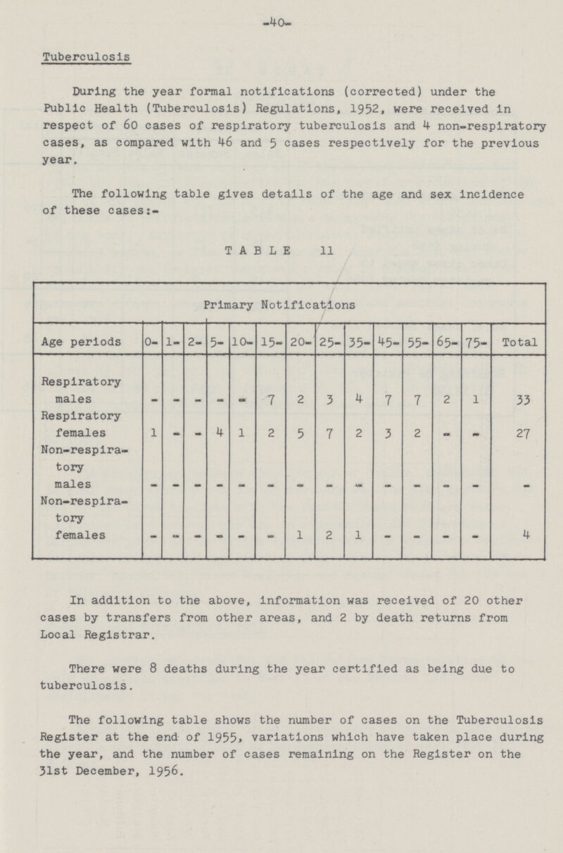 40 Tuberculosis During the year formal notifications (corrected) under the Public Health (Tuberculosis) Regulations, 1952, were received in respect of 60 cases of respiratory tuberculosis and 4 non-respiratory cases, as compared with 46 and 5 cases respectively for the previous year. The following table gives details of the age and sex Incidence of these casess:- TABLE 11 Primary Notifications Age periods 0- 1- 2- 5- 10- 15- 20- 25- 35- 45- 55- 65- 75- Total Respiratory males - - - - - 7 2 3 4 7 7 2 1 33 Respiratory females 1 - - 4 1 2 5 7 2 3 2 - - 27 Non-respira tory males - - - - - - - - - - - - - Non—respira tory females - - - - - - 1 2 1 - - - - 4 In addition to the above, information was received of 20 other cases by transfers from other areas, and 2 by death returns from Local Registrar. There were 8 deaths during the year certified as being due to tuberculosis. The following table shows the number of cases on the Tuberculosis Register at the end of 1955, variations which have taken place during the year, and the number of cases remaining on the Register on the 31st December, 1956.