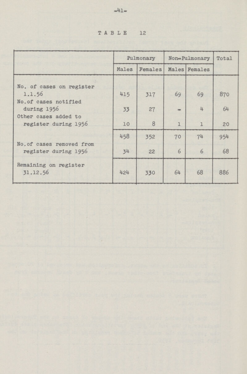 41 TABLE 12 Pulmonary Non-Pulmonary Total Males Females Males Females No. of cases on register 1.1.56 415 317 69 69 870 No. of cases notified during 1956 33 27 - 4 64 Other cases added to register during 1956 10 8 1 1 20 458 352 70 74 954 No. of cases removed from register during 1956 34 22 6 6 68 Remaining on register 31.12.56 424 330 64 68 886
