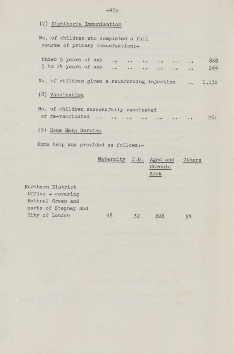 47 (7) Diphtheria Immunisation No. of children who completed a full course of primary immunisation:- Under 5 years of age 868 5 to 14 years of age 269 No. of children given a reinforcing injection 1,132 (8) Vaccination No. of children successfully vaccinated or re-vaccinated 261 (9) Home Help Service Home help was provided as follows:- Maternity T.B. Aged and Chronic Sick Others Northern District Office-covering Bethnal Green and parts of Stepney and City of London 48 32 828 94