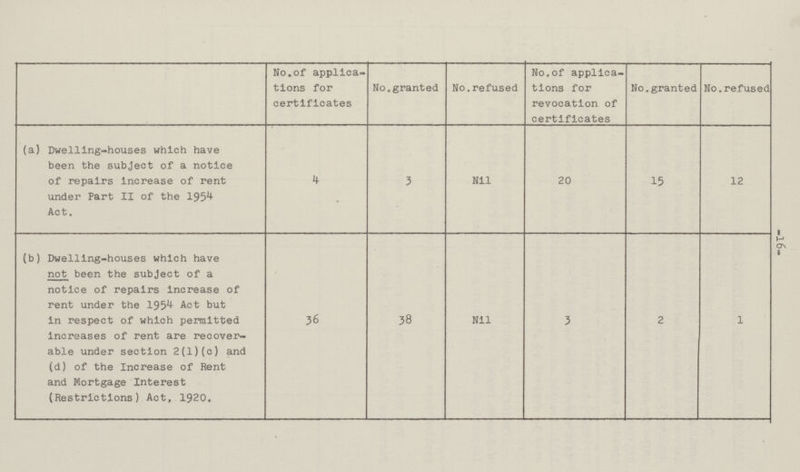 16 No.of applica tions for certificates No.granted No.refused No.of applica tions for revocation of certificates No.granted No.refused (a) Dwelling-houses which have been the subject of a notice of repairs increase of rent under Part II of the 1954 Act. 4 3 Nil 20 15 12 (b) Dwelling-houses which have not been the subject of a notice of repairs increase of rent under the 1954 Act but in respect of which permitted increases of rent are recover able under section 2(1)(c) and (d) of the Increase of Rent and Mortgage Interest (Restrictions) Act, 1920. 36 38 Nil 3 2 1