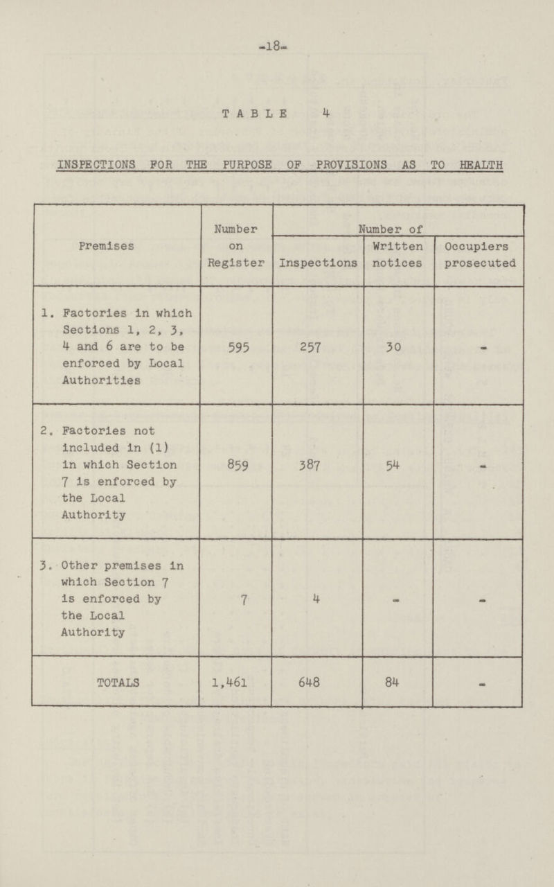 -18- TABLE 4 INSPECTIONS FOR THE PURPOSE OF PROVISIONS AS TO HEALTH Premises Number on Register Number of Inspections Written notices Occupiers prosecuted 1. Factories in which Sections 1, 2, 3, 4 and 6 are to be enforced by Local Authorities 595 257 30 - 2, Factories not included in (1) in which Section 7 is enforced by the Local Authority 859 387 54 - 3. Other premises in which Section 7 is enforced by the Local Authority 7 4 - - TOTALS l,46l 648 84 -