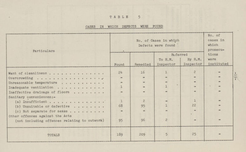 19 TABLE 5 CASES IN WHICH DEFECTS WERE FOUND Particulars No. of Cases In which Defects were found No. of cases in which prosecu tions were instituted Found Remedied Referred To H.M. Inspector By H.M. Inspector Want of cleanliness 24 16 1 2 - Overcrowding - - - - - Unreasonable temperature - - - - - Inadequate ventilation 1 - 1 - - Ineffective drainage of floors - - - - - Sanitary conveniences (a) Insufficient 1 2 - 1 - (b) Unsuitable or defective 68 95 1 22 - (c) Not separate for sexes - - - - - Other offences against the Acts (not including offences relating to outwork) 95 96 2 - - TOTALS 189 209 5 25 -