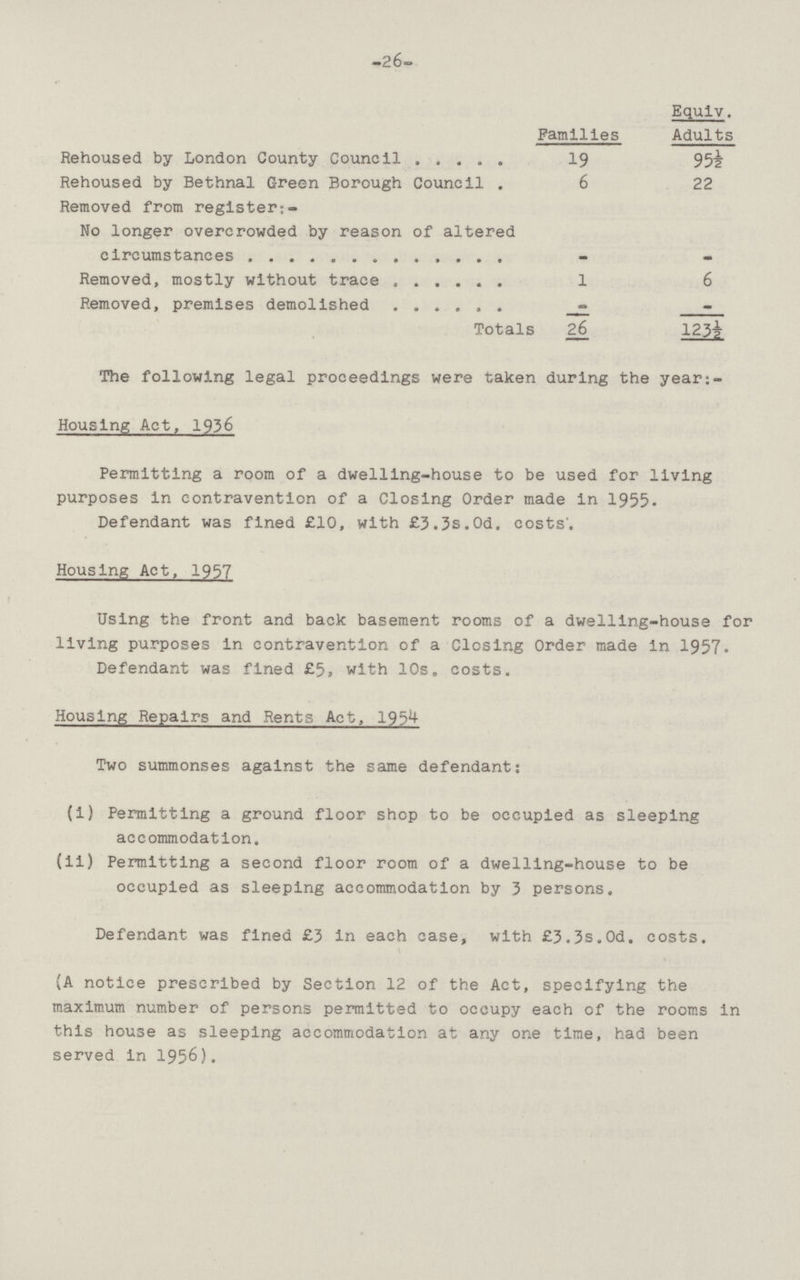 26 Families Equiv. Adults Rehoused by London County Council 19 95½ Rehoused by Bethnal Green Borough Council 6 22 Removed from register:- No longer overcrowded by reason of altered circumstances - - Removed, mostly without trace l 6 Removed, premises demolished - - Totals 26 123½ The following legal proceedings were taken during the year:- Houslng Act, 1936 Permitting a room of a dwelling-house to be used for living purposes in contravention of a Closing Order made in 1955. Defendant was fined £10, with £3.3s.Od. costs. Housing Act, 1957 Using the front and back basement rooms of a dwelling-house for living purposes in contravention of a Closing Order made in 1957. Defendant was fined £5, with 10s„ costs. Housing Repairs and Rents Act, 1954 Two summonses against the same defendant: (i) Permitting a ground floor shop to be occupied as sleeping accommodation. (ii) Permitting a second floor room of a dwelling-house to be occupied as sleeping accommodation by 3 persons. Defendant was fined £3 in each case, with £3.3s.Od. costs. (A notice prescribed by Section 12 of the Act, specifying the maximum number of persons permitted to occupy each of the rooms in this house as sleeping accommodation at any one time, had been served in 1956).