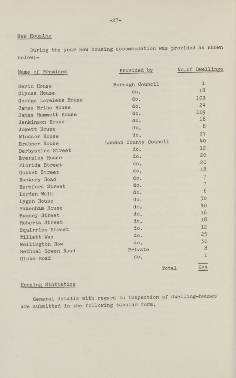 27 New Housing During the year new housing accommodation was provided as shown below:- Name of Premises Provided by No.of Dwellings Bevin House Borough Council 1 Clynes House do. 18 George Loveless House do. 109 James Brine House do. 24 James Hammett House do. 109 Jenkinson House do. 18 Jowett House do. 8 Windsor House do. 27 Brabner House London County Council 40 Derbyshire Street do. 12 Eversley House do. 20 Florida Street do. 20 Gosset Street do. 18 Hackney Road do. 7 Hereford Street do. 7 Lorden Walk do. 6 Lygon House do. 30 Pakenham House do. 40 Ramsey Street do. 16 Roberta Street do. 18 Squirries Street do. 12 Tillett Way do. 25 Wellington Row do. 30 Bethnal Green Road Private 8 Globe Road do. 1 Total 624 Houslng Statistics General details with regard to inspection of dwelling-houses are submitted in the following tabular form.