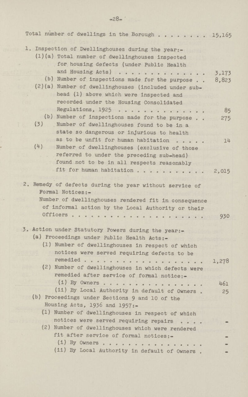 28 Total number of dwellings in the Borough 15,165 1. Inspection of Dwellinghouses during the year:- (1)(a) Total number of dwellinghouses inspected for housing defects (under Public Health and Housing Acts) 3,173 (b) Number of inspections made for the purpose 8,823 (2)(a) Number of dwellinghouses (included under sub¬ head (1) above which were inspected and recorded under the Housing Consolidated Regulations, 1925 85 (b) Number of inspections made for the purpose 275 (3) Number of dwellinghouses found to be in a state so dangerous or injurious to health as to be unfit for human habitation 14 (4) Number of dwellinghouses (exclusive of those referred to under the preceding sub-head) found not to be in all respects reasonably fit for human habitation 2,015 2. Remedy of defects during the year without service of Formal Notlces:- Number of dwellinghouses rendered fit in consequence of informal action by the Local Authority or their Officers 930 3. Action under Statutory Powers during the year:- (a) Proceedings under Public Health Acts:- (1) Number of dwellinghouses in respect of which notices were served requiring defects to be remedied 1,278 (2) Number of dwellinghouses in which defects were remedied after service of formal notice:- (i) By Owners 46l (ii) By Local Authority in default of Owners 25 (b) Proceedings under Sections 9 and 10 of the Housing Acts, 1936 and 1957:- (1) Number of dwellinghouses in respect of which notices were served requiring repairs (2) Number of dwellinghouses which were rendered fit after service of formal notices (i) By Owners (ii) By Local Authority in default of Owners
