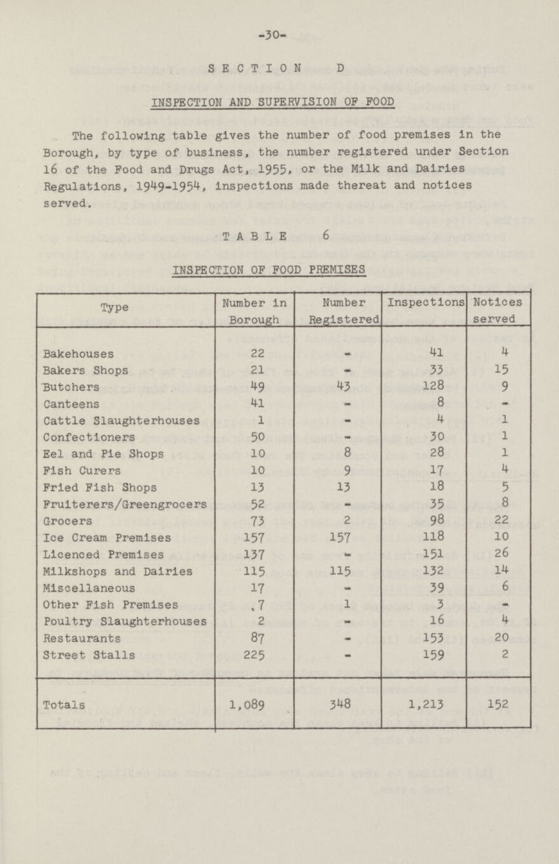 30 SECTION D INSPECTION AND SUPERVISION OF FOOD The following table gives the number of food premises in the Borough, by type of business, the number registered under Section 16 of the Food and Drugs Act, 1955. or the Milk and Dairies Regulations, 1949-1954, inspections made thereat and notices served. TABLE 6 INSPECTION OF FOOD PREMISES Type Number in Borough Number Registered Inspections Notices served Bakehouses 22 - 41 4 Bakers Shops 21 - 33 15 Butchers 49 43 128 9 Canteens 41 - 8 - Cattle Slaughterhouses 1 - 4 1 Confectioners 50 - 30 1 Eel and Pie Shops 10 8 28 1 Fish Curers 10 9 17 4 Fried Fish Shops 13 13 18 5 Fruiterers/Greengrocers 52 - 35 8 Grocers 73 2 98 22 Ice Cream Premises 157 157 118 10 Licenced Premises 137 - 151 26 Milkshops and Dairies 115 115 132 14 Miscellaneous 17 - 39 6 Other Fish Premises .7 1 3 - Poultry Slaughterhouses 2 - 16 4 Restaurants 87 - 153 20 Street Stalls 225 — 159 2 Totals 1,089 348 1,213 152