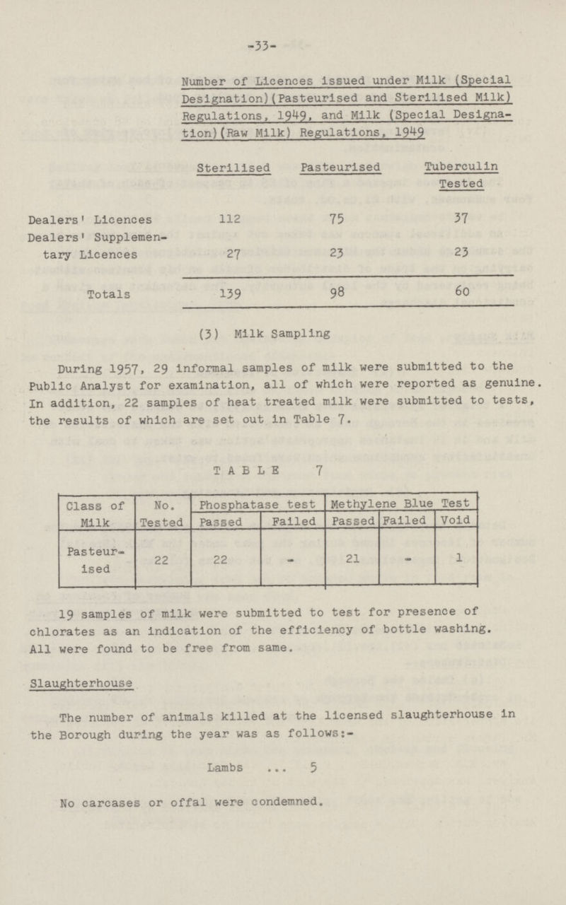 33 Number of Licences Issued under Milk (Special Designation)(Pasteurised and Sterilised Milk) Regulations, 1949, and Milk (Special Designa tion) (Raw Milk) Regulations, 1949 Sterilised Pasteurised Tuberculin Tested Dealers' Licences 112 75 37 Dealers' Supplemen tary Licences 27 23 23 Totals 139 98 60 (3) Milk Sampling During 1957. 29 informal samples of aiilk were submitted to the Public Analyst for examination, all of which were reported as genuine. In addition, 22 samples of heat treated milk were submitted to tests, the results of which are set out in Table 7. TABLE 7 Class of Milk No. Tested Phosphatase test Methylene Blue Test Void Passed Failed Passed Failed Pasteur ised 22 22 - 21 - 1 19 samples of milk were submitted to test for presence of chlorates as an indication of the efficiency of bottle washing. All were found to be free from same. Slaughterhouse The number of animals killed at the licensed slaughterhouse in the Borough during the year was as follows:- Lambs 5 No carcases or offal were condemned.