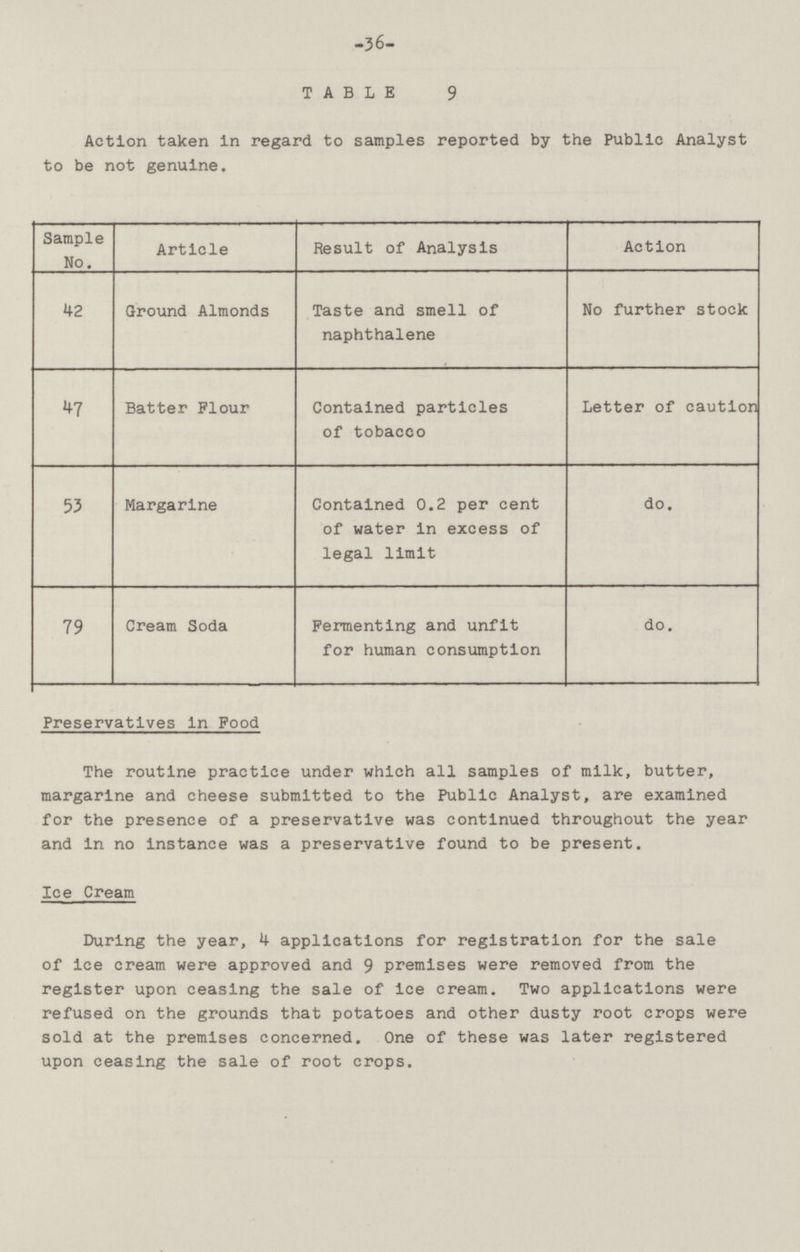 36 TABLE 9 Action taken in regard to samples reported by the Public Analyst to be not genuine. Sample No. Article Result of Analysis Action 42 Ground Almonds Taste and smell of naphthalene No further stock 47 Batter Flour Contained particles of tobacco Letter of caution 53 Margarine Contained 0.2 per cent of water in excess of legal limit do. 79 Cream Soda Fermenting and unfit for human consumption do. Preservatives in Food The routine practice under which all samples of milk, butter, margarine and cheese submitted to the Public Analyst, are examined for the presence of a preservative was continued throughout the year and in no instance was a preservative found to be present. Ice Cream During the year, 4 applications for registration for the sale of ice cream were approved and 9 premises were removed from the register upon ceasing the sale of ice cream. Two applications were refused on the grounds that potatoes and other dusty root crops were sold at the premises concerned. One of these was later registered upon ceasing the sale of root crops.