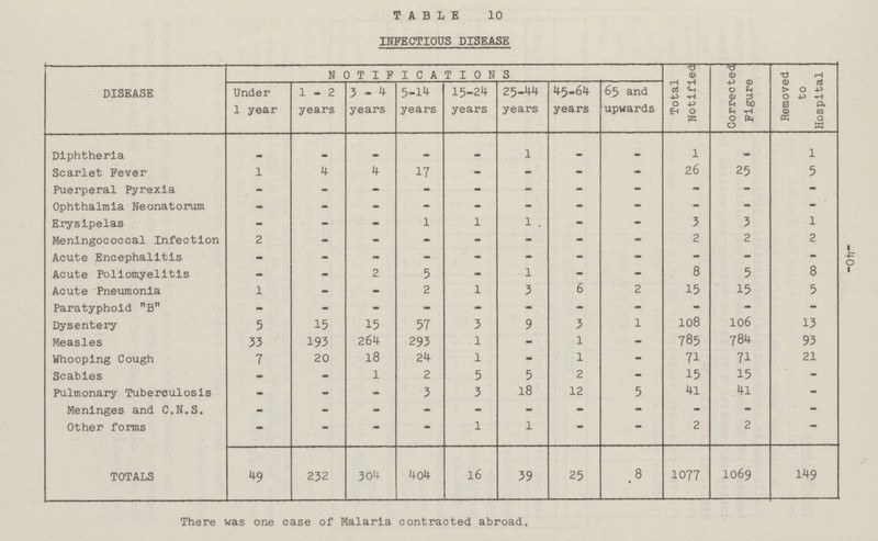 40 TABLE 10 INFECTIOUS DISEASE DISEASE NOTIFICATIONS Total Notified Corrected Figure Removed to Hospital Under 1 year 1-2 years 3 - 4 years 5-14 years 15-24 years 25-44 years 45-64 years 65 and upwards Diphtheria - . - - 1 1 - - 1 - 1 Scarlet Fever 1 4 4 17 - - - _ 26 25 5 Puerperal Pyrexia - - — - - - - - - - Ophthalmia Neonatorum — - - - - - - - - - - Erysipelas - - - 1 1 1 - — 3 3 1 Meningococcal Infection 2 - - - - - - - 2 2 2 Acute Encephalitis - - - - - - - - - - - Acute Poliomyelitis - - 2 5 - 1 - - 8 5 8 Acute Pneumonia 1 - - 2 1 3 6 2 15 15 5 Paratyphoid B _ - — - - — - - - - - Dysentery 5 15 15 57 3 9 3 1 108 106 13 Measles 33 193 264 293 1 - 1 - 785 784 93 Whooping Cough 7 20 18 24 1 - 1 - 71 71 21 Scabies - - 1 2 5 5 2 - 15 15 - Pulmonary Tuberculosis - - - 3 3 18 12 5 41 41 - Meninges and C.N.S. - - - - - - - - - - - Other forms - - - - 1 1 - - 2 2 TOTALS 49 232 304 404 16 39 25 8 1077 1069 149 There was one case of Malaria contracted abroad.