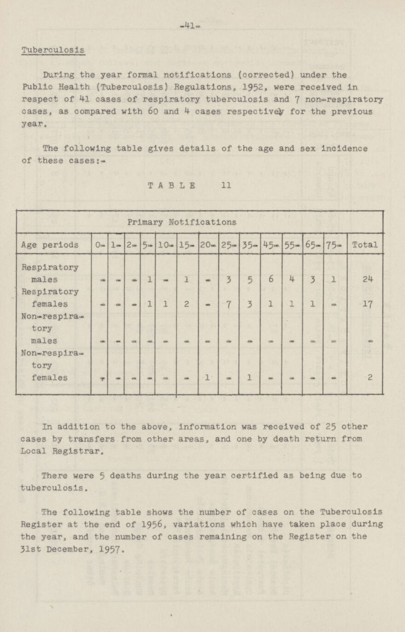 41 Tuberculosis During the year formal notifications (corrected) under the Public Health (Tuberculosis) Regulations, 1952, were received in respect of 41 cases of respiratory tuberculosis and 7 non-respiratory eases, as compared with 60 and 4 cases respective for the previous year. The following table gives details of the age and sex incidennce of these cases:- TABLE 11 Primary Notifications Age periods 0- 1- 2- 5- 10- 15- 20- 25- 35- 45- 55- 65- 75- Total Respiratory males - - - l - l - 3 5 6 4 3 1 24 Respiratory females - - - l 1 2 - 7 3 1 1 1 _ 17 Non-respira tory males - - - - _ - - - - - - - - - Non-respira tory females - - - - - - 1 - 1 - - - - 2 In addition to the above, information was received of 25 other cases by transfers from other areas, and one by death return from Local Registrar. There were 5 deaths during the year certified as being due to tuberculosis. The following table shows the number of cases on the Tuberculosis Register at the end of 1956, variations which have taken place during the year, and the number of cases remaining on the Register on the 31st December, 1957.