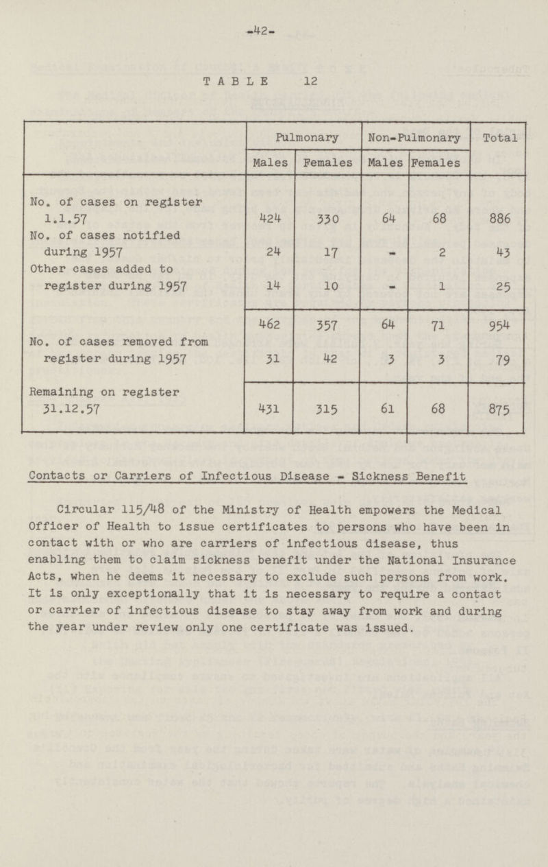 42 TABLE 12 Pulmonary Non-Pulmonary Total Males Females Males Females No. of cases on register 1.1.57 424 330 64 68 886 No. of cases notified during 1957 24 17 - 2 43 Other cases added to register during 1957 14 10 - 1 25 462 357 64 71 954 No. of cases removed from register during 1957 31 42 3 3 79 Remaining on register 31.12.57 431 315 6l 68 875 Contacts or Carriers of Infectious Disease - Sickness Benefit Circular 115/48 of the Ministry of Health empowers the Medical Officer of Health to Issue certificates to persons who have been in contact with or who are carriers of infectious disease, thus enabling them to claim sickness benefit under the National Insurance Acts, when he deems it necessary to exclude such persons from work. It Is only exceptionally that it is necessary to require a contact or carrier of infectious disease to stay away from work and during the year under review only one certificate was Issued.