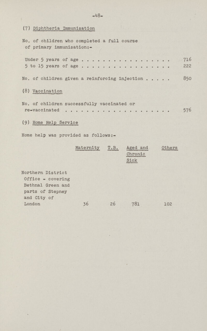 48 (7) Diphtheria Immunisation No. of children who completed a full course of primary immunisation:- Under 5 years of age 716 5 to 15 years of age 222 No. of children given a reinforcing injection 850 (8) Vaccination No. of children successfully vaccinated or re-vaccinated 576 (9) Home Help Service Home help was provided as follows Maternity T.B. Aged and Chronic Sick Others Northern District Office - covering Bethnal Green and parts of Stepney and City of London 36 26 781 102