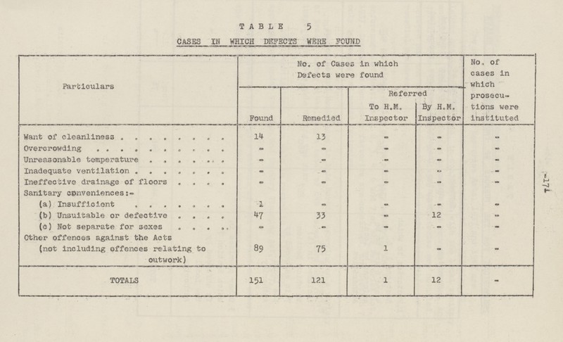-171 No. of cases in which prosecu tions were instituted - - - - - - - - - - TABLE 5 CASES IN WHICH DEFECTS WERE FOUND Particulars No. of Cases in which Defects were found Found Remedied Referred By H.M. Inspector To H.M. Inspector Want of cleanliness. 14 13 - - Overcrowding - - - - Unreasonable temperature - - - - Inadequate ventilation. - - - - Ineffective drainage of floors - - - - Sanitary conveniences:- 1 - - - (a) Insufficient (b) Unsuitable or defective 47 33 - 12 (c) Not separate for sexes - - - - Other offences against the Acts (not including offences relating to outwork) 8 9 75 1 - 151 121 1 12 TOTALS