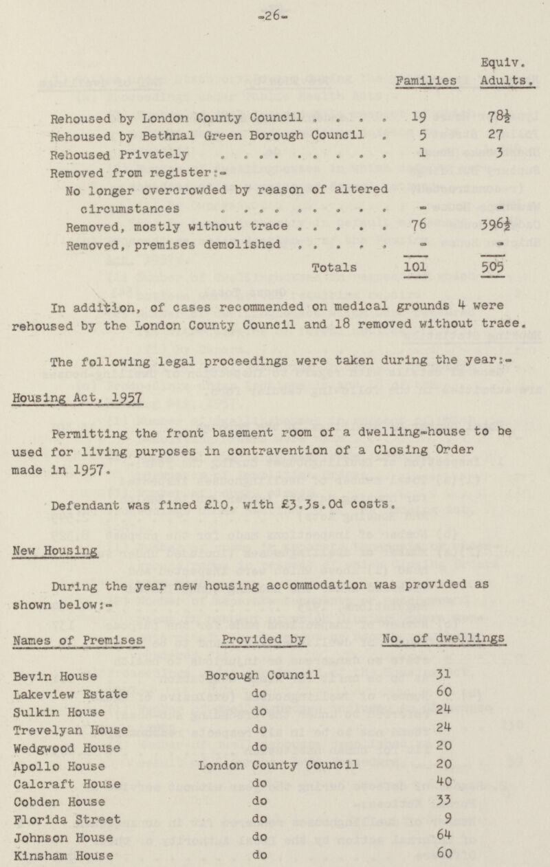 -26- Equiv. Adults. Families Rehoused by London County Council 19 78½ Rehoused by Bethnal Green Borough Council 5 27 Rehoused Privately 1 3 Removed from register:= No longer overcrowded by reason of altered circumstances - - 76 396½ Removed, mostly without trace Removed, premises demolished . - - 101 505 Totals In addition, of cases recommended on medical grounds 4 were rehoused by the London County Council and 18 removed without trace. The following legal proceedings were taken during the year:- Housing Act, 1957 Permitting the front basement room of a dwelling-house to be used for living purposes in contravention of a Closing Order made in 1957- Defendant was fined £10, with £3,3s.0d costs. New Housing During the year new housing accommodation was provided as shown below Names of Premises Provided by No. of dwellings Bevin House Borough Council 31 Lakeview Estate do 60 24 Sulkin House do 24 Trevelyan House do Wedgwood House do 20 Apollo House London County Council 20 Calcraft House do 40 Cobden House do 33 Florida Street do 9 64 Johnson House do 60 Kinsham House do
