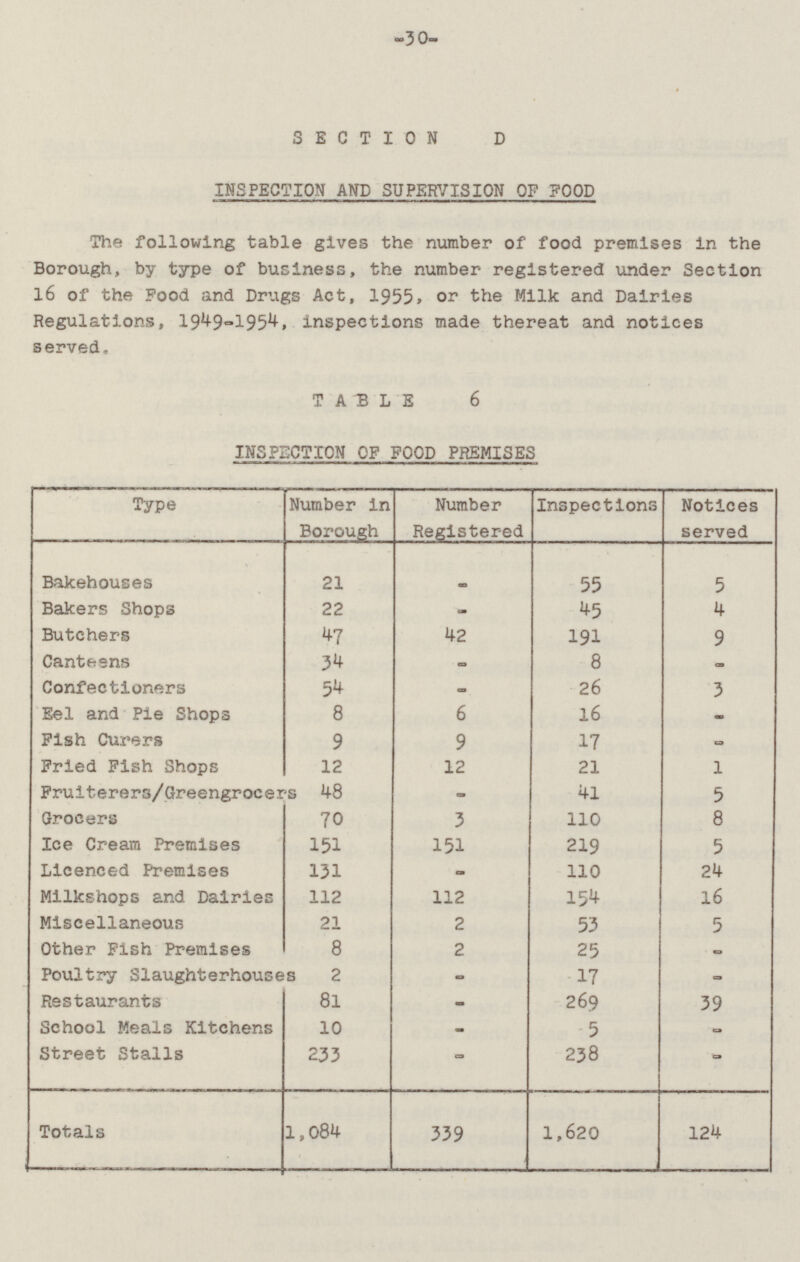 -30- SECTION D INSPECTION AND SUPERVISION OF FOOD The following table gives the number of food premises in the Borough, by type of business, the number registered under Section 16 of the Food and Drugs Act, 1955, or the Milk and Dairies Regulations, inspections made thereat and notices served, TABLE 6 INSPECTION OF FOOD PREMISES Type Number in Borough Number Registered Inspections Notices served Bakehouses 21 - 55 5 Bakers Shops 22 - 45 4 Butchers 47 42 191 9 Canteens 34 - 8 - Confectioners 54 - 26 3 Eel and Pie Shops 8 6 16 - Fish Curers 9 17 - 9 Fried Fish Shops 12 12 21 1 Fruiterers/Greengrocers 48 - 41 5 Grocers 70 3 110 8 Ice Cream Premises 151 151 219 5 Licenced Premises 131 - 110 24 Milkshops and Dairies 112 112 154 16 Miscellaneous 21 2 53 5 Other Fish Premises 8 2 - 25 Poultry Slaughterhouses 2 - 17 - Restaurants 81 - 269 39 School Meals Kitchens 10 - 5 - Street Stalls - 238 233 Totals 1,084 339 1,620 124