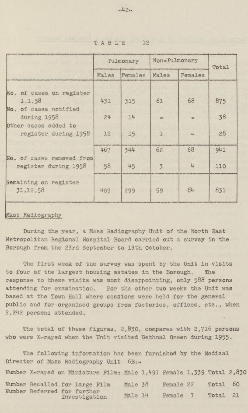 -42- TABLE 12 Pulmonary Males Females Non-Pulmonary Males Females Total No. of cases on register 1.1.58 431 315 61 68 875 24 No. of cases notified during 1958 14 - 38 - Other cases added to register during 1958 12 15 - 28 1 68 No. of cases removed from register during 1958 344 467 62 941 3 4 110 58 45 Remaining on register 31.12.58 59 64 831 409 299 Mass Radiography During the year, a Mass Radiography Unit of the North East Metropolitan Regional Hospital Board carried out a survey in the Borough from the 23rd September to 13th October. The first week of the survey was spent by the Unit in visits to four of the largest housing estates in the Borough. The response to these visits was most disappointing, only 588 persons attending for examination. For the other two weeks the Unit was based at the Town Hall where sessions were held for the general public and for organised groups from factories, offices, etc., when 2,242 persons attended. The total of these figures, 2,830, compares with 2,716 persons who were X-rayed when the Unit visited Bethnal Green during 1955. The following information has been furnished by the Medical Director of Mass Radiography Unit 6B:- Number X-rayed on Miniature Films Male 1,491 Female 1,339 Total 2,830 Male 38 Female 22 Total 60 Male 14 Female 7 Total 21 Number Recalled for Large Film Number Referred for further Investigation