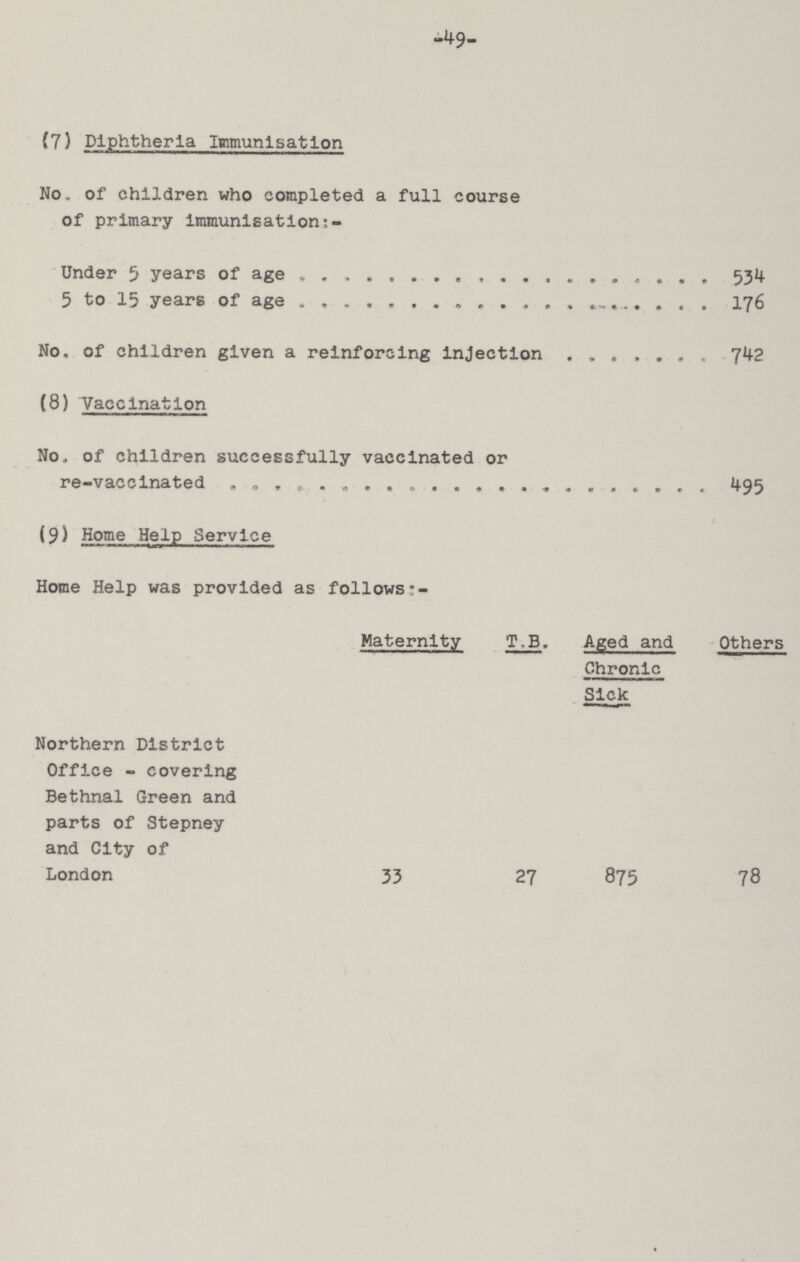 -49- (7) Diphtheria Immunisation No. of children who completed a full course of primary immunisation:- Under 5 years of age 534 5 to 15 years of age 176 No. of children given a reinforcing injection 742 (8) Vaccination No. of children successfully vaccinated or re-vaccinated (9) Home Help Service Home Help was provided as follows:- Maternity T.B. Aged and Chronic Sick Others Northern District Office - covering Bethnal Green and parts of Stepney and City of London 33 27 875 78