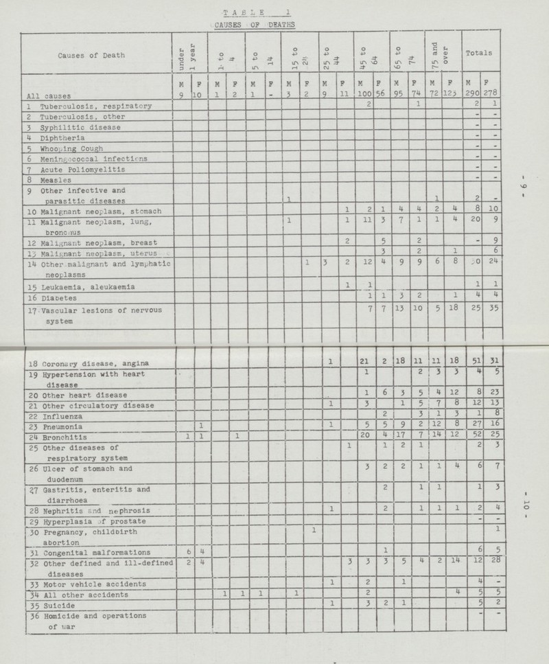 9 10 TABLE 1 CAUSES OF DEATHS Causes of Death under 1 year 1 to 4 5 to 14 15 to 24 25 to 44 45 to 64 65 to 74 75 and over Totals M F M F M F M F M F M F M F M F M F All causes 9 10 1 2 1 - 3 2 9 11 100 56 95 74 72 123 290 278 1 Tuberculosis, respiratory 2 1 2 1 2 Tuberculosis, other - - 3 Syphilitic disease - - 4 Diphtheria - - 5 Whooping Cough - . 6 Meningococcal infections - _ 7 Acute Poliomyelitis . - 8 Measles - - 9 Other infective and parasitic diseases 1 1 2 - 10 Malignant neoplasm, stomach l 2 1 4 4 2 4 8 10 11 Malignant neoplasm, lung, bronocus 1 1 11 3 7 1 1 4 20 9 12 Malignant neoplasm, breast 2 5 2 - 9 13 Malignant neoplasm, uterus 3 2 1 6 14 Other malignant and lymphatic neoplasms 1 3 2 12 4 9 9 6 8 30 24 15 Leukaemia, aleukaemia 1 1 1 1 16 Diabetes 1 1 3 2 1 4 4 17 Vascular lesions of nervous system 7 7 13 10 5 18 25 35 18 Coronary disease, angina 1 21 2 18 11 11 18 51 31 19 Hypertension with heart disease • 1 2 3 3 4 5 20 Other heart disease 1 6 3 5 4 12 8 23 21 Other circulatory disease 1 3 1 5 7 8 12 13 22 Influenza 2 3 1 3 1 8 23 Pneumonia 1 1 5 5 9 2 12 8 27 16 24 Bronchitis 1 1 1 20 4 17 7 14 12 52 25 25 Other diseases of respiratory system 1 1 2 l 2 3 26 Ulcer of stomach and duodenum 3 2 2 1 1 4 6 7 ?7 Gastritis, enteritis and diarrhoea 2 1 1 l 3 28 Nephritis snd nephrosis 1 2 1 1 1 2 4 29 Hyperplasia of prostate - - 30 Pregnancy, childbirth abortion 1 1 31 Congenital malformations 6 4 1 6 5 32 Other defined and ill-defined diseases 2 4 3 3 3 5 4 2 14 12 28 33 Motor vehicle accidents 1 2 1 4 - 34 All other accidents 1 1 1 1 2 4 5 5 35 Suicide 1 3 2 1 5 2 36 Homicide and operations of war - -