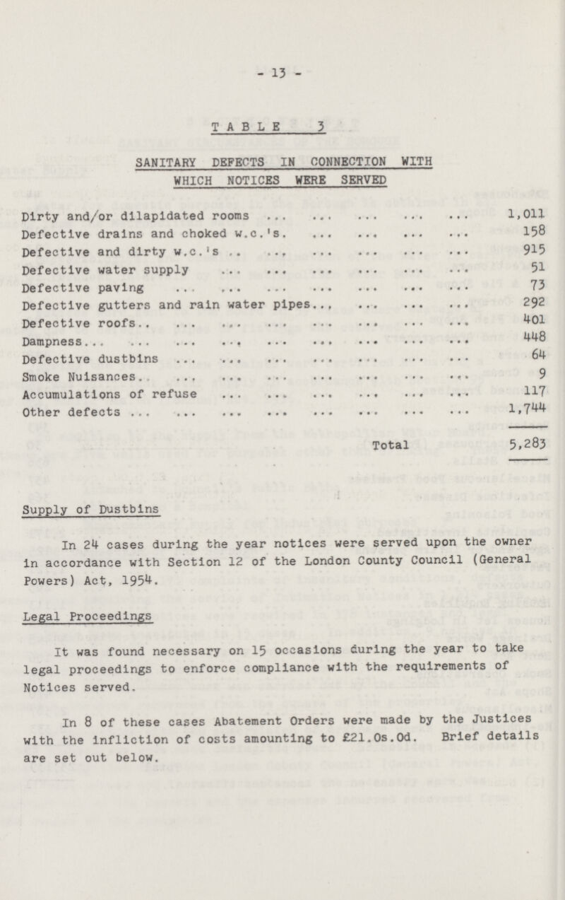 13 TABLE 3 SANITARY DEFECTS IN CONNECTION WITH WHICH NOTICES WERE SERVED Dirty and/or dilapidated rooms 1,011 Defective drains and choked w.c.'s 158 Defective and dirty w.c.'s 915 Defective water supply 51 Defective paving 73 Defective gutters and rain water pipes 292 Defective roofs 401 Dampness 448 Defective dustbins 64 Smoke Nuisances 9 Accumulations of refuse 117 Other defects 1,744 Total 5,283 Supply of Dustbins In 24 cases during the year notices were served upon the owner in accordance with Section 12 of the London County Council (General Powers) Act, 1954. Legal Proceedings It was found necessary on 15 occasions during the year to take legal proceedings to enforce compliance with the requirements of Notices served. In 8 of these cases Abatement Orders were made by the Justices with the infliction of costs amounting to £21.0s.0d. Brief details are set out below.