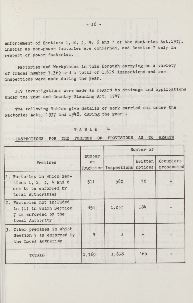 16 enforcement of Sections 1, 2, 3, 6 and 7 of the Factories Act,1937. insofar as non-power factories are concerned, and Section 7 only in respect of power factories. Factories and Workplaces in this Borough carrying on a variety of trades number 1,369 and a total of 1,638 inspections and re inspections were made during the year. 119 investigations were made in regard to drainage and applications under the Town and Country Planning Act, 1947. The following Tables give details of work carried out under the Factories Acts, 1937 and 1948, during the year:- TABLE 4 INSPECTIONS FOR THE PURPOSE OF PROVISIONS AS TO HEALTH Premises Number on Register Number of Inspections Written notices Occupiers prosecuted 1. Factories in which Sec tions 1, 2, 3, 4 and 6 are to be enforced by Local Authorities 511 580 76 - 2. Factories not included in (1) in which Section 7 is enforced by the Local Authority 854 1,057 184 - 3. Other premises in which Section 7 is enforced by the Local Authority 4 1 - - TOTALS 1,369 1,638 260 -