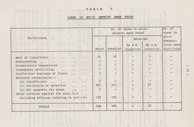 17 TABLE 5 CASES IN WHICH DEFECTS WERE FOUND Particulars No. of Cases in which Defects were found No. of cases in which prosecu tions were instituted Found Remedied Referred To H.M. Inspector By H.M. Inspector Want of cleanliness 24 18 - 1 - Overcrowding - - - - - Unreasonable temperature 1 1 - - - Inadequate ventilation 1 - 1 - - Ineffective drainage of floors - - - - - Sanitary conveniences:- (a) Insufficient 2 1 - - - (b) Unsuitable or defective 387 312 1 31 - (c) Not separate for sexes l - - - - Other offences against the Acts (not including offences relating to outwork) 193 152 - - - TOTALS 609 484 2 32 -