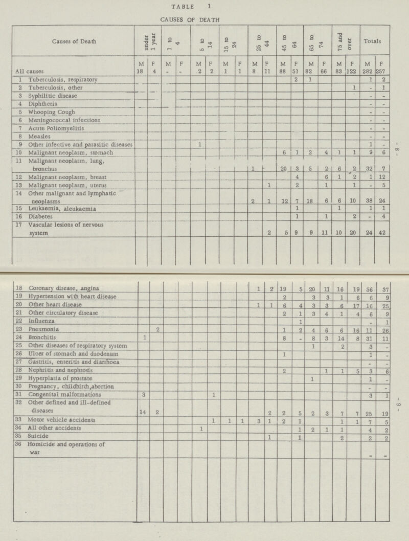 8 9 TABLE 1 CAUSES OF DEATH Causes of Death under 1 year 1 to 4 5 to 14 15 to 24 25 to 44 45 to 64 65 to 74 75 and over Totals All causes M F M F M F M F M F M F M F M F M F 18 4 - - 2 2 1 1 8 11 88 51 82 66 83 122 282 257 1 Tuberculosis, respiratory 2 1 1 2 2 Tuberculosis, other 1 - 1 3 Syphilitic disease - - 4 Diphtheria - - 5 Whooping Cough - - 6 Meningococcal infections - - 7 Acute Poliomyelitis - - 8 Measles - - 9 Other infective and parasitic diseases 1 1 - 10 Malignant neoplasm, stomach 6 1 2 4 1 1 9 6 11 Malignant neoplasm, lung, bronchus 1 20 3 5 2 6 2 32 7 12 Malignant neoplasm, breast 4 6 1 2 1 12 13 Malignant neoplasm, uterus 1 2 1 1 - 5 14 Other malignant and lymphatic neoplasms 2 1 12 7 18 6 6 10 38 24 15 Leukaemia, aleukaemia 1 1 1 1 16 Diabetes 1 1 2 - 4 17 Vascular lesions of nervous system 2 5 9 9 11 10 20 24 42 18 Coronary disease, angina 1 2 19 5 20 11 16 19 56 37 19 Hypertension with heart disease 2 3 3 1 6 6 9 20 Other heart disease 1 1 6 4 3 3 6 17 16 25 21 Other circulatory disease 2 1 3 4 1 4 6 9 22 Influenza 1 - 1 23 Pneumonia 2 1 2 4 6 6 16 11 26 24 Bronchitis 1 8 - 8 3 14 8 31 11 25 Other diseases of respiratory system 1 2 3 - 26 Ulcer of stomach and duodenum 1 1 - 27 Gastritis, enteritis and diarrhœa - - 28 Nephritis and nephrosis 2 1 1 5 3 6 29 Hyperplasia of prostate 1 1 - 30 Pregnancy, childbirth, abortion - - 31 Congenital malformations 3 1 3 1 32 Other defined and ill-defined diseases 14 2 2 2 5 2 3 7 7 25 19 33 Motor vehicle accidents 1 1 1 3 1 2 1 1 1 7 5 34 All other accidents 1 1 2 1 1 4 2 35 Suicide 1 1 2 2 2 36 Homicide and operations of war - -