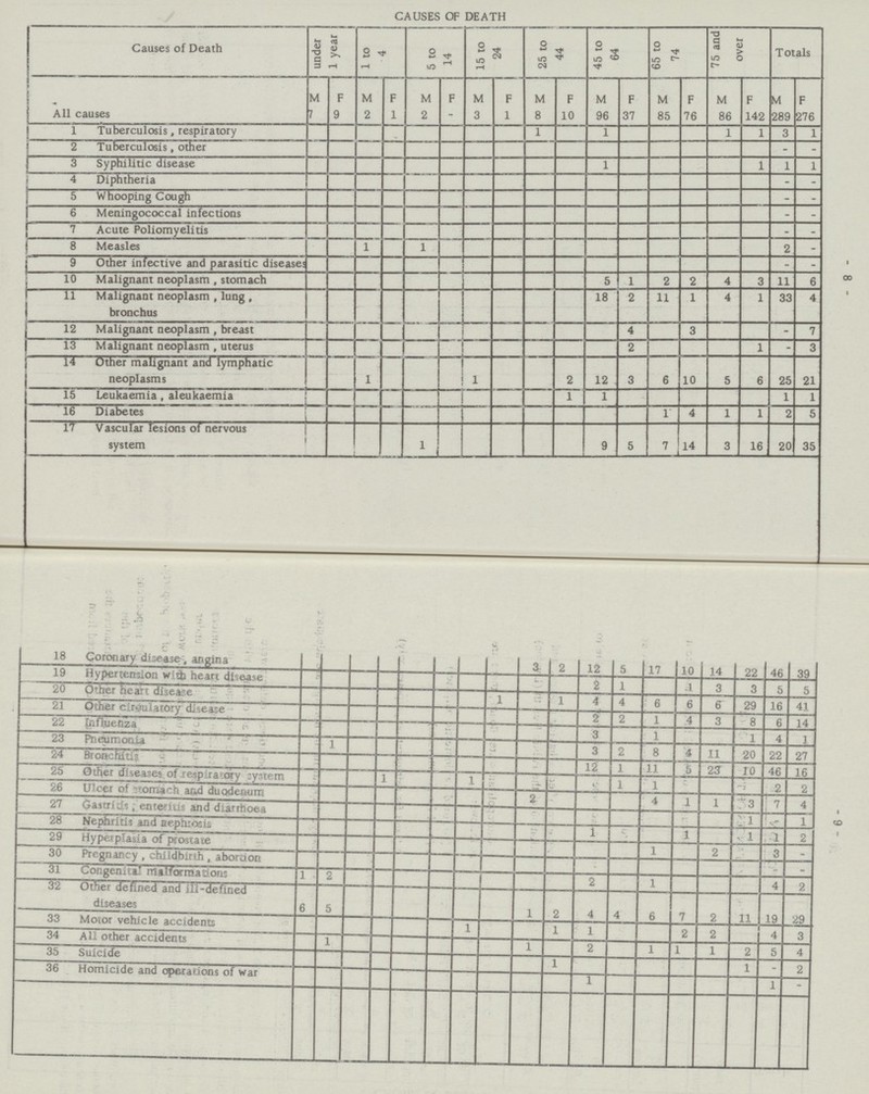 - 8 - - 9 - CAUSES OF DEATH Causes of Death under 1 year 1 to 4 5 to 14 15 to 24 25 to 44 45 to 64 65 to 74 75 and over Totals All causes M F M F M F M F M F M F M F M F M F 7 9 2 1 2 — 3 1 8 10 96 37 85 76 86 142 289 276 1 Tuberculosis, respiratory 1 1 1 1 3 1 2 Tuberculosis, other — — 3 Syphilitic disease 1 1 1 1 4 Diphtheria — — 5 Whooping Cough — — 6 Meningococcal infections — — 7 Acute Poliomyelitis — — 8 Measles 1 1 2 — 9 Other infective and parasitic disease — — 10 Malignant neoplasm, stomach 5 1 2 2 4 3 11 6 11 Malignant neoplasm, lung, bronchus 18 2 11 1 4 1 33 4 12 Malignant neoplasm , breast 4 3 — 7 13 Malignant neoplasm, uterus 2 1 — 3 14 Other malignant and lymphatic neoplasms 1 1 2 12 3 6 10 5 6 25 21 15 Leukaemia, aleukaemia 1 1 1 1 1 16 Diabetes i 1 4 1 1 2 5 17 Vascular lesions of nervous system j 1 9 5 7 14 3 16 20 35 18 Coronary disease, angina 3 2 12 5 17 10 14 22 46 39 19 Hypertension with heart disease 2 1 1 3 3 5 5 20 Other heart disease 1 1 4 4 6 6 29 16 41 21 Other circulatory disease 2 2 1 4 3 8 6 14 22 Influenza 1 3 1 1 4 1 23 Pneumonia 3 2 8 4 11 20 22 27 24 Bronchitis 12 1 11 5 23 10 46 16 25 Other disease of respiratory system 1 1 1 1 3 2 2 26 Ulcer of stomach and duodenum 2 4 1 1 3 7 4 27 Gastritis, enteritis and diarrhoea 1 — 1 28 Nephritis 1 1 1 1 2 29 Hyperplasia of prostate 1 2 3 — 30 Pregnancy, childbirth, abortion — — 31 Congenital malformations 1 2 2 1 4 2 32 Other defined and ill-defined diseases 6 5 1 2 4 4 6 7 2 11 19 29 33 Motor vechicle accidents 1 1 1 2 2 4 3 34 All other accidents 1 1 2 1 1 2 5 4 35 Suicide 36 Homicide and operations of war 1 1 1 — 2 2 —