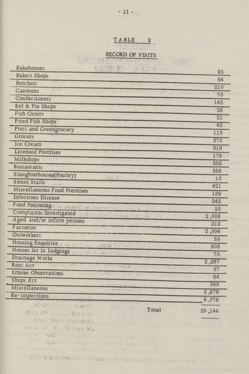 -11 - TABLE 2 RECORD OF VISITS Bakehouses 95 Bakers Shops 64 Butchers 210 Canteens 70 Confectioners 142 Eel & Pie Shops 26 Fish Curers 21 Fried Fish Shops 45 Fruit and Greengrocery 113 Grocers 370 Ice Cream 319 Licensed Premises 179 Milkshops 356 Restaurants 359 Slaughterhouses(Poultry) 10 Street Stalls 421 Miscellaneous Food Premises 139 Infectious Disease 242 Food Poisoning 20 Complaints Investigated 2,008 Aged and/or infirm persons 212 Factories 2,004 Outworkers 55 Housing Enquiries 903 Houses let in Lodgings 70 Drainage Works 2,287 Rent Act 37 Smoke Observations 64 Shops Act 549 Miscellaneous 2,678 Re- inspections 6,076 Total z:. .fx* . ' (: : „> i-i 20,144