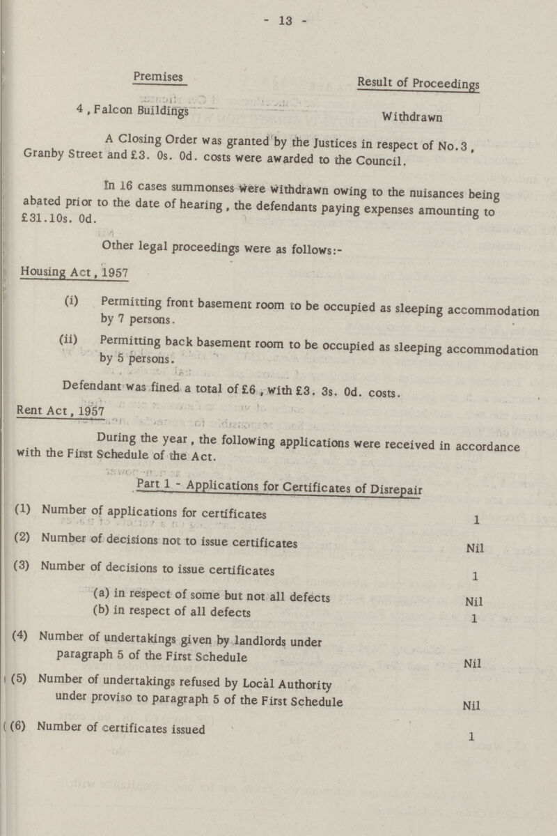 - 13 - Premises Result of Proceedings 4 , Falcon Buildings Withdrawn A Closing Order was granted by the Justices in respect of No. 3, Granby Street and £3. 0s. 0d. costs were awarded to the Council. In 16 cases summonses Were Withdrawn owing to the nuisances being abated prior to the date of hearing, the defendants paying expenses amounting to £31.10s. 0d. Other legal proceedings were as follows Housing Act, 1957 (i) Permitting front basement room to be occupied as sleeping accommodation by 7 persons. (ii) Permitting back basement room to be occupied as sleeping accommodation by 5 persons. Defendant was fined a total of £6 , with £3. 3s. 0d. costs. Rent Act, 1957 During the year, the following applications were received in accordance with the First Schedule of the Act. Part 1 - Applications for Certificates of Disrepair (1) Number of applications for certificates 1 (2) Number of decisions not to issue certificates Nil (3) Number of decisions to issue certificates 1 (a) in respect of some but not all defects Nil (b) in respect of all defects 1 (4) Number of undertakings given by landlords under paragraph 5 of the First Schedule Nil (5) Number of undertakings refused by Local Authority under proviso to paragraph 5 of the First Schedule Nil (6) Number of certificates issued 1