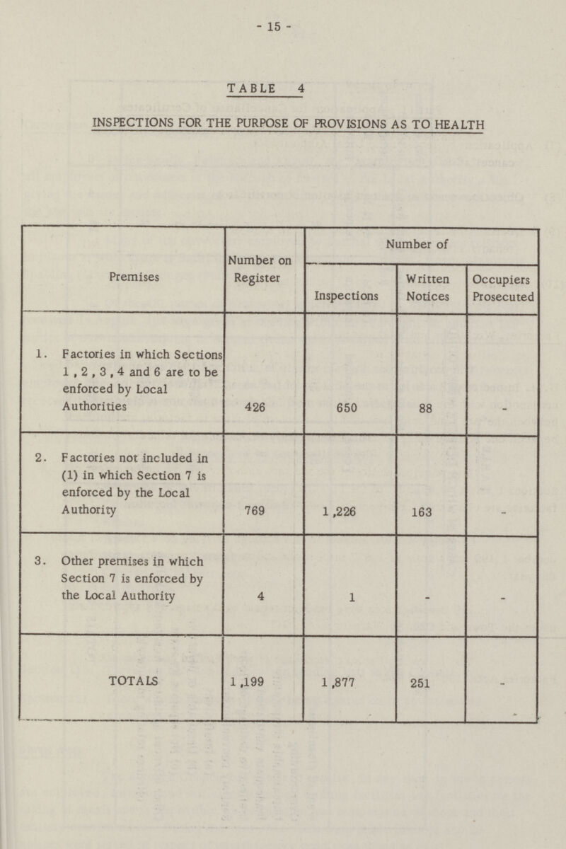 - 15 - TABLE 4 INSPECTIONS FOR THE PURPOSE OF PROVISIONS AS TO HEALTH Premises Number on Register Number of Inspections Written Notices Occupiers Prosecuted 1. Factories in which Sections 1,2,3,4 and 6 are to be enforced by Local Authorities 426 650 88 — 2. Factories not included in (1) in which Section 7 is enforced by the Local Authority 769 1,226 163 — 3. Other premises in which Section 7 is enforced by the Local Authority 4 1 — — TOTALS 1,199 1 ,877 251 —