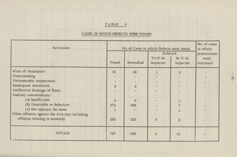 - 16 - TABLE 5 CASES IN WHICH DEFECTS WERE FOUND Particulars No. of Cases in which Defects were found No. of cases in which prosecutions were instituted Found Remedied Referred To H.M. By H.M. Inspector Inspector Want of cleanliness 35 36 1 2 _ Overcrowding — — — — — Unreasonable temperature — — — — — Inadequate ventilation 2 2 — — — Ineffective drainage of floors — — — — — Sanitary conveniences (a) Insufficient 5 4 — 1 — (b) Unsuitable or defective 372 294 —- 7 — (c) Not separate for sexes 1 — — 1 — Other offences against the Acts (not including offences relating to outwork) 292 223 4 2 — TOTALS 707 559 5 13 —