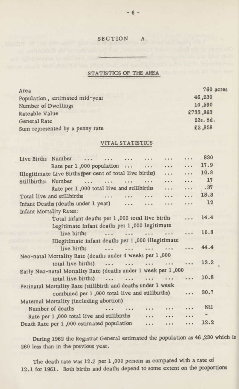 - 6 - SECTION A STATISTICS OF THE AREA Area 760 acres Population, estimated mid-year 46,230 Number of Dwellings 14 ,590 Rateable Value £733 ,863 General Rate 23s. 8d. Sum represented by a penny rate £2,858 VITAL STATISTICS Live Births Number 830 Rate per 1,000 population 17.9 Illegitimate Live Births (per cent of total live births) 10.8 Stillbirths: Number 17 Rate per 1,000 total live and stillbirths .37 Total live and stillbirths 18.3 Infant Deaths (deaths under 1 year) 12 Infant Mortality Rates: Total infant deaths per 1,000 total live births 14.4 Legitimate infant deaths per 1,000 legitimate live births 10.8 Illegitimate infant deaths per 1,000 illegitimate live births 44.4 Neo-natal Mortality Rate (deaths under 4 weeks per 1,000 total live births) 13.2 Early Neo-natal Mortality Rate (deaths under 1 week per 1,000 total live births) 10.8 Perinatal Mortality Rate (stillbirth and deaths under 1 week combined per 1,000 total live and stillbirths) 30.7 Maternal Mortality (including abortion) Number of deaths Nil Rate per 1,000 total live and stillbirths - Death Rate per 1,000 estimated population 12.2 During 1962 the Registrar General estimated the population as 46 ,230 which is 260 less than in the previous year. The death rate was 12,2 per 1,000 persons as compared with a rate of 12.1 for 1961. Both births and deaths depend to some extent on the proportions