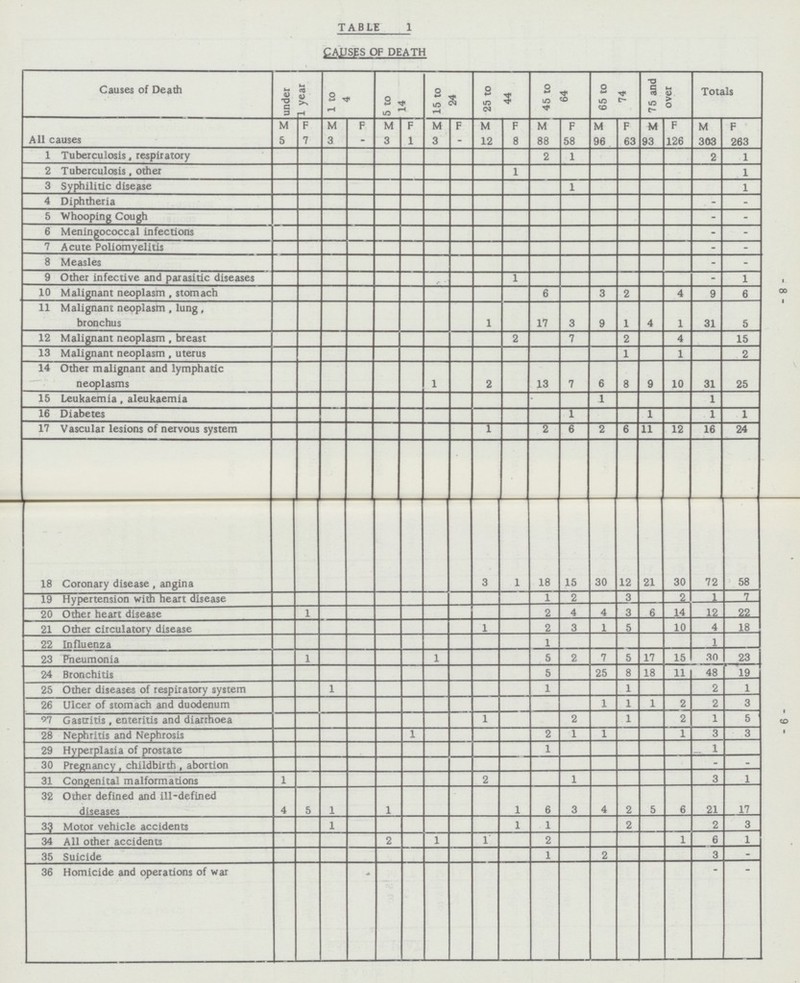- 8 - - 9 - TABLE 1 CAUSES OF DEATH Causes of Death under 1 year 1 to 4 5 to 14 15 to 24 25 to 44 45 to 64 65 to 74 75 and over Totals M F M F M F M F M F M F M F M F M F All causes 5 7 3 - 3 1 3 - 12 8 88 58 96 63 93 126 303 263 1 Tuberculosis, respiratory 2 1 2 1 2 Tuberculosis, other 1 1 3 Syphilitic disease 1 1 4 Diphtheria - - 5 Whooping Cough - - 6 Meningococcal infections - - 7 Acute Poliomyelitis - - 8 Measles - - 9 Other infective and parasitic diseases 1 - 1 10 Malignant neoplasm , stomach 6 3 2 4 9 6 11 Malignant neoplasm , lung , bronchus 1 17 3 9 1 4 1 31 5 12 Malignant neoplasm , breast 2 7 2 4 15 13 Malignant neoplasm , uterus 1 1 2 14 Other malignant and lymphatic neoplasms 1 2 13 7 6 8 9 10 31 25 15 Leukaemia, aleukaemia 1 1 16 Diabetes 1 1 1 1 17 Vascular lesions of nervous system 1 2 6 2 6 11 12 16 24 18 Coronary disease, angina 3 1 18 15 30 12 21 30 72 58 19 Hypertension with heart disease 1 2 3 2 1 7 20 Other heart disease 1 2 4 4 3 6 14 12 22 21 Other circulatory disease 1 2 3 1 5 10 4 18 22 Influenza 1 1 23 Pneumonia 1 1 5 2 7 5 17 15 30 23 24 Bronchitis 5 25 8 18 11 48 19 25 Other diseases of respiratory system 1 1 1 2 1 26 Ulcer of stomach and duodenum 1 1 1 2 2 3 27 Gastritis , enteritis and diarrhoea 1 2 1 2 1 5 28 Nephritis and Nephrosis 1 2 1 1 1 3 3 29 Hyperplasia of prostate 1 1 30 Pregnancy, childbirth, abortion - - 31 Congenital malformations 1 2 1 3 1 32 Other defined and ill-defined diseases 4 5 1 1 1 6 3 4 2 5 6 21 17 33 Motor vehicle accidents 1 1 1 2 2 3 34 All other accidents 2 1 1 2 1 6 1 35 Suicide 1 2 3 - 36 Homicide and operations of war - -