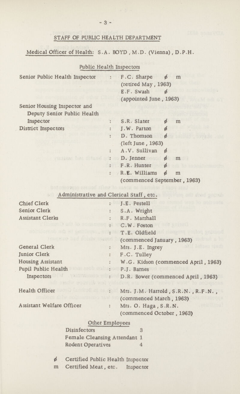 - 3 - STAFF OF PUBLIC HEALTH DEPARTMENT Medical Officer of Health: S.A. BOYD , M.D. (Vienna) , D.P.H. Public Health Inspectors Senior Public Health Inspector : F.C.Sharpe ø m (retired May, 1963) E.F. Swash ø (appointed June, 1963) Senior Housing Inspector and Deputy Senior Public Health Inspector : S.R. Slater ø m District Inspectors : J.W. Parton ø : D. Thomson ø (left June, 1963) : A . V. Sullivan ø D. Jenner ø m : F.R. Hunter ø : R.E. Williams ø m (commenced September, 1963) Administrative and Clerical Staff, etc. Chief Clerk : J.E. Pestell Senior Clerk : S.A. Wright Assistant Clerks : R.F.Marshall : C.W. Foston : T.E. Oldfield (commenced January, 1963) General Clerk : Mrs. J.E. Ingrey Junior Clerk : F.C. Tulley Housing Assistant : W .G. Kidson (commenced April, 1963) Pupil Public Health : P.J. Barnes Inspectors : D.R. Bower (commenced April, 1963) Health Officer : Mrs. J.M. Harrold , S.R.N., R.F.N. , (commenced March, 1963) Assistant Welfare Officer : Mrs. O. Haga , S .R.N. (commenced October, 1963) Other Employees Disinfectors 3 Female Cleansing Attendant 1 Rodent Operatives 4 ø Certified Public Health Inspector m Certified Meat, etc. Inspector