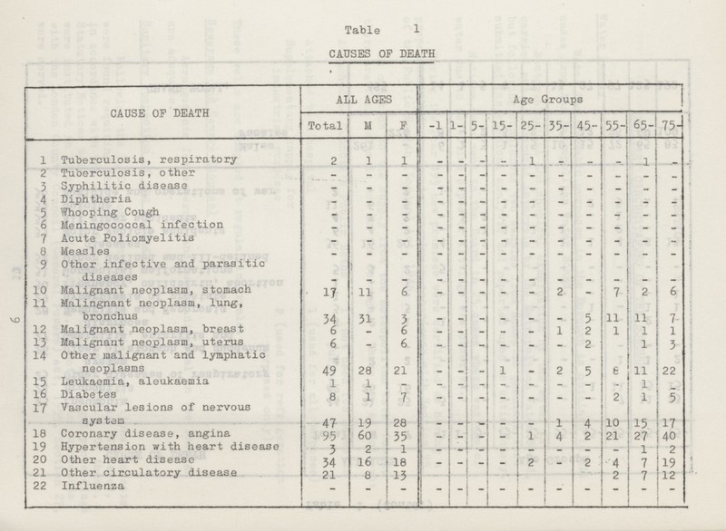 Table 1 CAUSES OF DEATH CAUSE OF DEATH ALL AGES Age Groups Total M F -1 1- 5- 15- 25- 35- 45- 55- 65- 75- 1 Tuberculosis, respiratory 2 1 1 - - - - 1 - - - - - 2 Tuberculosis, other - - - - - - - - - - - - - 3 Syphilitic disease - - - - - - - - - - - - - 4 Diphtheria - - - - - - - - - - - - - 5 Whooping Cough - - - - - - - - - - - - - 6 Meningococcal infection - - - - - - - - - - - - - 7 Acute Poliomyelitis - - - - - - - - - - - - - 8 Measles - - - - - - - - - - - - - 9 Other infective and parasitic diseases - - - - - - - - - - - - - 10 Malignant neoplasm, stomach 17 11 6 - - - - - 2 - 7 2 6 11 Malingnant neoplasm, lung, bronchus 34 31 3 - - - - - - 5 11 11 7- 12 Malignant neoplasm, breast 6 - 6 - - - - - 1 2 1 1 l 13 Malignant neoplasm, uterus 6 - 6 - - - - - - 2 1 3 14 Other malignant and lymphatic neoplasms 49 28 21 - - - 1 - 2 5 8 11 22 15 Leukaemia, aleukaemia 1 1 - - - - - - - - 1 - 16 Diabetes 8 1 7 - - - - - - - 2 - 5 17 Vascular lesions of nervous system 47- 19 28 - - - - - 1 4 10 15 17 18 Coronary disease, angina 95 60 35 - - - - 1 4 2 21 27 40 19 Hypertension with heart disease 3 2 1 _ - - - - - - - 1 2 20 Other heart disease 34 16 18 - - - - 2 mm 2 4 7 19 21 Other circulatory disease 21 8 13 - - - - - 2 7 12 22 Influenza - - - 1 - - - - - - - - _