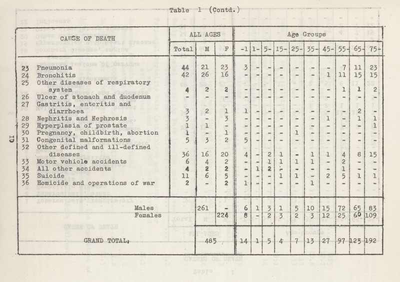 Table 1 (Contd.) cattse of death all ages Age Groups Total M P -1 1- 5- 15- 25- 35- 45- 55- 65- 75- 23 Pneumonia 44 21 23 3 - - - - - - 7 11 23 24 Bronchitis 42 26 16 - - - - - - 1 11 15 15 25 Other diseases of respiratory system 4 2 2 - - - - - - - 1 1 2 26 Ulcer of stomach and duodenum - - - - - - - - - - - - - 27 Gastritis, enteritis and diarrhoea 3 2 1 1 - - - - - - - 2 - 28 Nephritis and nephrosis 3 - 3 — - - - - - 1 - 1 1 29 Hyperplasia of prostate 1 1 - - - - - - - - - - 1 30 Pregnancy, childbirth, abortion 1 - 1 - - - - 1 - - - - - 31 Congenital malformations 5 3 2 5 - - - - - - - - - 32 Other defined and ill-defined diseases 36 16 20 4 - 2 1 - 1 1 4 8 15 33 Motor vehicle accidents 6 4 2 - - 1 1 1 1 - 2 - - 34 All other accidents 4 2 2 - 1 2 - - - - 1 - - 35 Suicide 11 6 5 - - - 1 1 - 2 5 1 1 36 Homicide and operations of war 2 - 2 1 - - - - 1 - - - - Males - 261 - 6 1 3 1 5 10 15 72 65 83 Females 224 8 - 2 3 2 3 12 25 60 109 GRAND TOTAL, 485 14 1 5 4 7 13 27 97 125 192