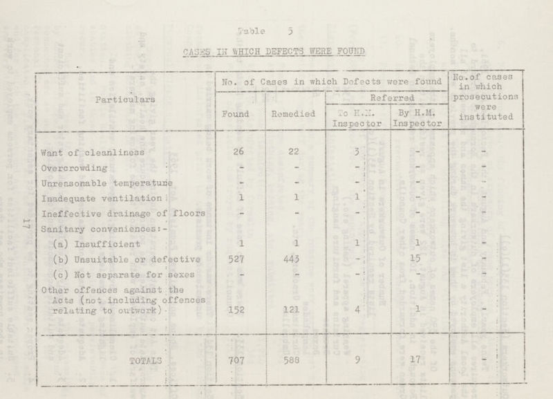 Table 5 CASKS III WHICH DEFECTS WERE FOUND Particulars No. of Cases in which Defects were found No.of cases in which prosecutions were instituted Found Remedied Referred To E.I.I. Inspector By H.M. Inspector Want of cleanliness 26 22 3 __ - Overcrowding - - - - - Unreasonable temperature - - - - - Inadequate ventilation; 1 1 1 - - Ineffective drainage of floors - - - - - Sanitary conveniencess- (a) Insufficient 1 1 l 1 - (b) Unsuitable or defective 527 445 - 15 - (c) Not separate for sexes - - - - - Other offences against the Acts (not including offences relating to outwork) 152 121 4 1 TOTALS 707 588 9 17 -
