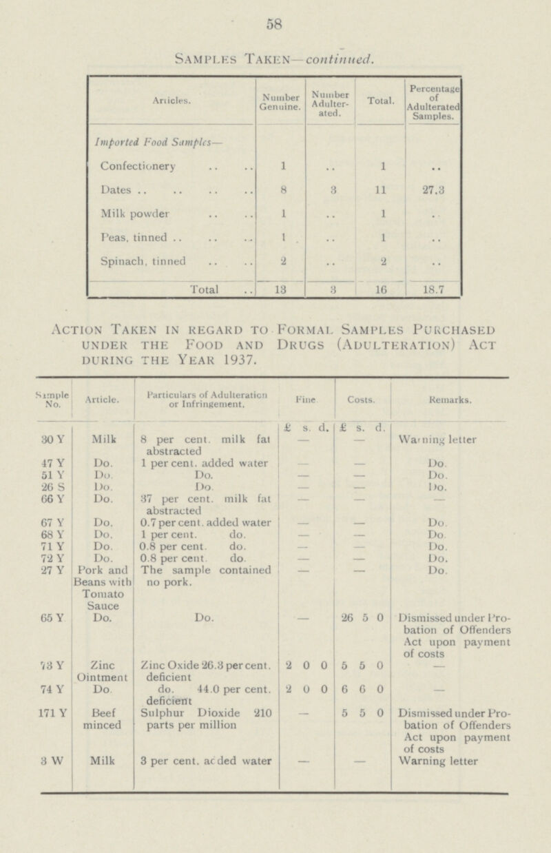 58 Samples Taken— continued. Articles. Number Genuine. Number Adulter ated. Total. Percentage of Adulterated Samples. Imported Food Samples— Confectionery 1 .. 1 .. Dates 8 3 11 27.3 Milk powder 1 .. 1 .. Peas, tinned 1 .. 1 .. Spinach, tinned 2 .. 2 .. Total 13 3 16 18•7 Action Taken in regard to Formal Samples Purchased under the food and drugs (adulteration) act during the year 1937. Sample No. Article. Particulars of Adulteration or Infringement. Fine Costs. Remarks. £ s. d. £ s. d. 30 Y Milk 8 per cent. milk fat abstracted — — Warning letter 47 Y Do. 1 per cent. added water — — Do. 51 Y Do. Do. — — Do. 26 S Do. Do. — — Do. 66 Y Do. 37 per cent. milk fat abstracted — — — 67 Y Do. 0.7 per cent. added water — — Do. 68 Y Do. 1 per cent. do. — — Do. 71 Y Do. 0.8 per cent. do. — — Do. 72 Y Do. 0.8 per cent do. — — Do. 27 Y Pork and Beans with Tomato Sauce The sample contained no pork. — — Do. 65 Y Do. Do. — 26 5 0 Dismissed under Pro bation of Offenders Act upon payment of costs 73 Y Zinc Ointment Zinc Oxide 26.3 per cent. deficient 2 0 0 5 5 0 — 74 Y do. do. 44•0 per cent. deficient 2 0 0 6 6 0 — 171 Y Beef minced Sulphur Dioxide 210 parts per million - 5 5 0 Dismissed under Pro bation of Offenders Act upon payment of costs 3 W Milk 3 per cent. added water - - Warning letter