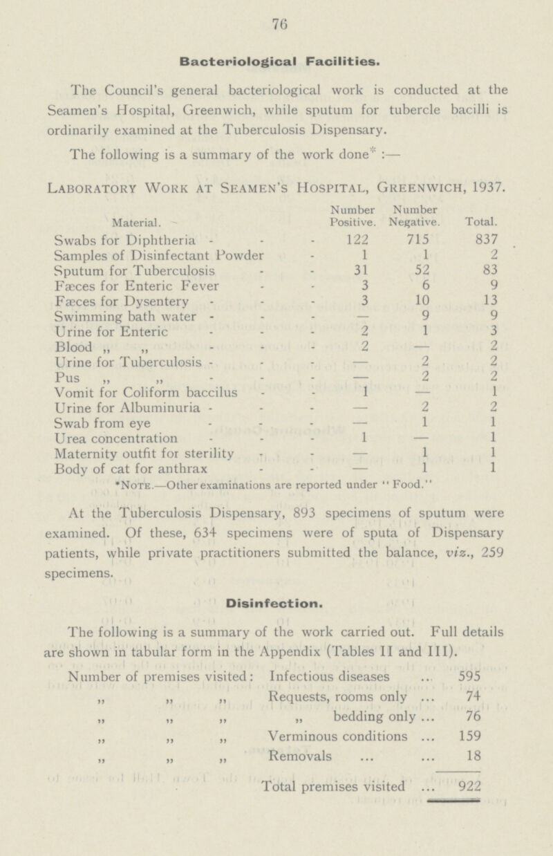 76 Bacteriological Facilities. The Council's general bacteriological work is conducted at the Seamen's Hospital, Greenwich, while sputum for tubercle bacilli is ordinarily examined at the Tuberculosis Dispensary. The following is a summary of the work done*:— Laboratory Work at Seamen's Hospital, Greenwich, 1937. Material. Number Positive. Number Negative. Total. Swabs for Diphtheria 122 715 837 Samples of Disinfectant Powder 1 1 2 Sputum for Tuberculosis 31 52 83 Fæces for Enteric Fever 3 6 9 Fæces for Dysentery 3 10 13 Swimming bath water — 9 9 Urine for Enteric 2 1 3 Blood „ „ 2 — 2 Urine for Tuberculosis — 2 2 Pus „ „ — 2 2 Vomit for Coliform baccilus 1 — 1 Urine for Albuminuria — 2 2 Swab from eye — 1 1 Urea concentration 1 — 1 Maternity outfit for sterility — 1 1 Body of cat for anthrax — 1 1 *Note.—Other examinations are reported under  Food. At the Tuberculosis Dispensary, 893 specimens of sputum were examined. Of these, 634 specimens were of sputa of Dispensary patients, while private practitioners submitted the balance, viz., 259 specimens. Disinfection. The following is a summary of the work carried out. Full deatails are shown in tabular form in the Appendix (Tables II and III). Number of premises visited: Infectious diseases 595 „ „ „ Requests, rooms only 74 „ „ „ „ bedding only 76 „ „ „ Verminous conditions 159 „ „ „ Removals 18 Total premises visited 922