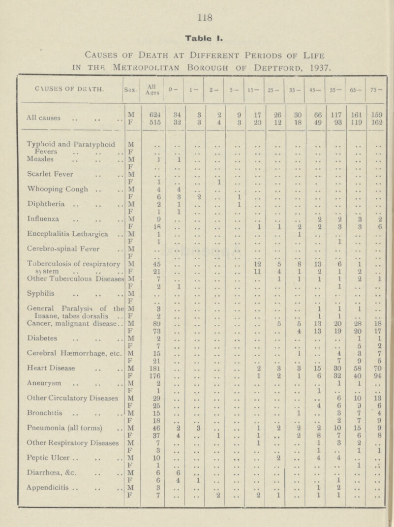 118 Table I. Causes of Death at Different Periods of Life in the Metropolitan Borough of Deptford, 1937. CAUSES OF DEATH. Sex. All Ages 0– 1– 2– 5– 15– 25– 35– 45– 55– 65– 75– All causes M 624 34 3 2 9 17 26 30 66 117 161 159 F 515 32 3 4 3 20 12 18 49 93 119 162 Typhoid and Paratyphoid Fevers M .. .. .. .. .. .. .. .. .. .. .. .. F .. .. .. .. .. .. .. .. .. .. .. .. Measles M 1 1 .. .. .. .. .. .. .. .. .. .. F .. .. .. .. .. .. .. .. .. .. .. .. Scarlet Fever M .. .. .. .. .. .. .. .. .. .. .. .. F 1 .. .. 1 .. .. .. .. .. .. .. .. Whooping Cough M 4 4 .. .. .. .. .. .. .. .. .. .. F 6 3 2 .. 1 .. .. .. .. .. .. .. Diphtheria M 2 1 .. .. 1 .. .. .. .. .. .. .. F 1 1 .. .. .. .. .. .. .. .. .. .. Influenza M 9 .. .. .. .. .. .. .. 2 2 3 2 F 18 .. .. .. .. 1 1 2 2 3 3 6 Encephalitis Lethargica M 1 .. .. .. .. .. .. 1 .. .. .. .. F 1 .. .. .. .. .. .. .. .. 1 .. .. Cerebro-spinal Fever M .. .. .. .. .. .. .. .. .. .. .. .. F .. .. .. .. .. .. .. .. .. .. .. .. Tuberculosis of respiratory sxstem M 45 .. .. .. .. 12 5 8 13 6 1 .. F 21 .. .. .. .. 11 4 1 2 1 2 .. Other Tuberculous Diseases M 7 .. .. .. .. .. 1 1 1 I 2 1 F 2 1 .. .. .. .. .. .. .. 1 .. .. Syphilis M .. .. .. .. .. .. .. .. .. .. .. .. F .. .. .. .. .. .. .. .. .. .. .. .. General Paralysis of the Insane, tabes dorsalis M 3 .. .. .. .. .. .. .. 1 1 1 .. F 2 .. .. .. .. .. .. .. 1 1 .. .. Cancer, malignant disease M 89 .. .. .. .. .. 5 5 13 20 28 18 F 73 .. .. .. .. .. .. 4 13 19 20 17 Diabetes M 2 .. .. .. .. .. .. .. .. .. 1 1 F 7 .. .. .. .. .. .. .. .. .. 5 2 Cerebral Hæmorrhage, etc. M 15 .. .. .. .. .. .. 1 .. 4 3 7 F 21 .. .. .. .. .. .. .. .. 7 9 5 Heart Disease M 181 .. .. .. .. 2 3 3 15 30 58 70 F 176 .. .. .. .. 1 2 1 6 32 40 94 Aneurysm M 2 .. .. .. .. .. .. .. .. 1 1 .. F 1 .. .. .. .. .. .. .. 1 .. .. .. Other Circulatory Diseases M 29 .. .. .. .. .. .. .. .. 6 10 13 F 25 .. .. .. .. .. .. .. 4 6 a 6 Bronchitis M 15 .. .. .. .. .. .. 1 .. 3 7 4 F 18 .. .. .. .. .. .. .. .. 2 7 9 Pneumonia (all lorms) M 46 2 3 .. .. 1 2 2 2 10 15 9 F 37 4 .. 1 .. 1 .. 2 8 7 6 8 Other Respiratory Diseases M 7 .. .. .. .. 1 .. .. 1 3 2 .. F 3 .. .. .. .. .. .. .. 1 .. 1 1 Peptic Ulcer M 10 .. .. .. .. .. 2 .. 4 4 .. . . F 1 .. .. .. .. .. .. .. .. .. 1 .. Diarrhœa, &c. M 6 6 .. .. .. .. .. .. .. .. .. .. F 6 4 1 .. .. .. .. .. .. 1 .. .. Appendicitis M 3 .. .. .. .. .. .. .. 1 2 .. .. F 7 .. .. 2 .. 2 1 .. 1 1 .. ..