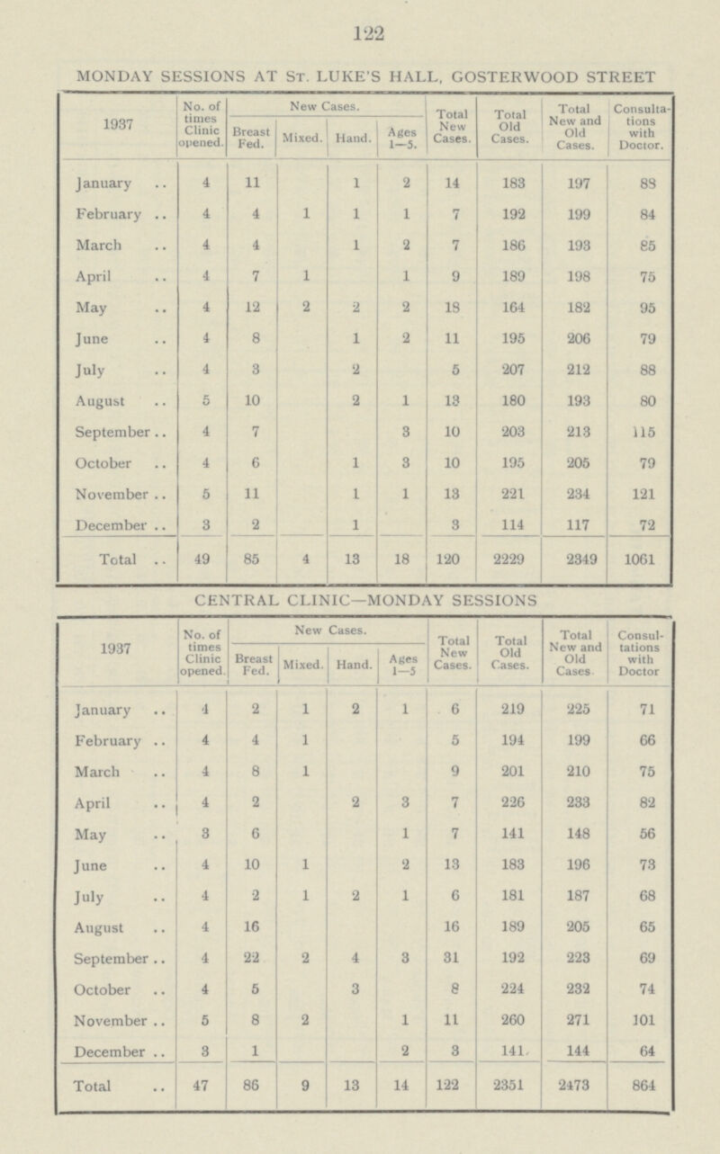 122 MONDAY SESSIONS AT ST. LUKE'S HALL, GOSTERWOOD STREET 1937 No. of times Clinic opened. New Cases. Total New Cases. Total Old Cases. Total New and Old Cases. Consulta tions with Doctor. Breast Fed. Mixed. Hand. Ages 1~i- J anuary 4 11 1 2 14 183 197 88 February 4 4 1 1 1 7 192 199 84 March 4 4 1 2 7 186 193 85 April 4 7 1 1 9 189 198 75 May 4 12 2 2 2 18 164 182 95 June 4 8 1 2 11 195 206 79 July 4 3 2 5 207 212 88 August 5 10 2 1 13 180 193 80 September 4 7 3 10 203 213 115 October 4 6 1 3 10 195 205 79 November 5 11 1 1 13 221 234 121 December 3 2 1 3 114 117 72 Total .. 49 85 4 13 18 120 2229 2349 1061 CENTRAL CLINIC—MONDAY SESSIONS 1937 No. of times Clinic opened. New Cases. Total New Cases. Total Old Cases. Total New and Old Cases. Consul tations with Doctor Breast Fed. Mixed. Hand. Ages 1—5 January 1 2 1 2 1 6 219 225 71 February 4 4 1 5 194 199 66 March 4 8 1 9 201 210 75 April 4 2 2 3 7 226 233 82 May 3 6 1 7 141 148 56 June 4 10 1 2 13 183 196 73 July 4 2 1 2 1 6 181 187 68 August 4 16 16 189 205 65 September 4 22 2 4 3 31 192 223 69 October 4 5 3 8 224 232 74 November 5 8 2 1 11 260 271 101 December 3 1 2 3 141 144 64 Total 47 86 9 13 14 122 2351 2473 864