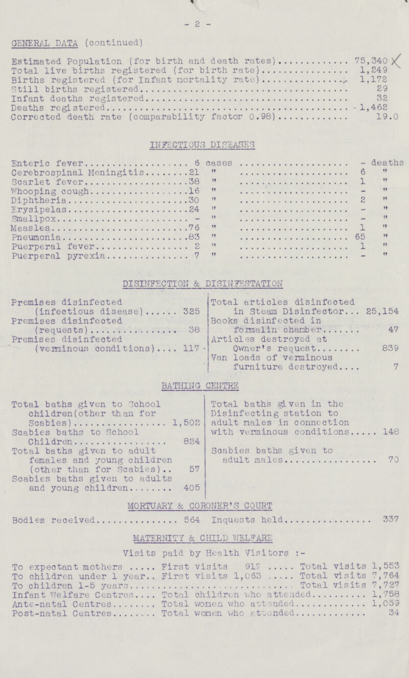 - 2 - GENERAL DATA (continued) Estimated Population (for birth and death rates) 75,340 Total live births registered (for birth rate) 1,249 Births registered (for Infant mortality rate) 1,172 Still births registered 29 Infant deaths registered 32 Deaths registered 1,462 Corrected death rate (comparability factor 0.98) 19.0 INFECTIOUS DISEASES Enteric fever 6 cases — deaths Cerebrospinal Meningitis 21 ,, 6 ,, Scarlet fever 38 ,, 1 ,, whooping cough 16 ,, — ,, Diphtheria 30 ,, 2 ,, Erysipelas 24 ,, — ,, Smallpox - ,, — ,, Measles 76 ,, 1 ,, Pneumonia 83 ,, 65 ,, Puerperal fever 2 ,, 1 Puerperal pyrexia 7 ,, — ,, DISINFECTION & DISINFESTATION Premises disinfected (infectious disease) 325 Total articles disinfected in Steam Disinfector 25,154 Premises disinfected (requests) 38 Books disinfected in formalin chamber 47 Premises disinfected (verminous conditions) 117 Articles destroyed at Owner's request 839 Van loads of verminous furniture destroyed 7 BATHING CENTRE Total baths given to School children(other than for Scabies) 1,502 Total baths given in the Disinfecting station to adult males in connection with verminous conditions 148 Scabies baths to School Children 824 Total baths given to adult females and young children (other than for Scabies) 57 Scabies baths given to adult males 70 Scabies baths given to adults and young children 405 MORTUARY & CORONER'S COURT Bodies received 564 Inquests held 337 MATERNITY & CHILD WELFARE Visits paid by Health Visitors:— To expectant mothers First visits 917 Total visits 1,553 To children under 1 year First visits 1,063 Total visits 7,764 To children 1-5 years Total visits 7,727 Infant Welfare Centres Total children who attended 1,758 Ante-natal Centres Total women who attended 1,059 Post-natal Centres Total women who attended 34