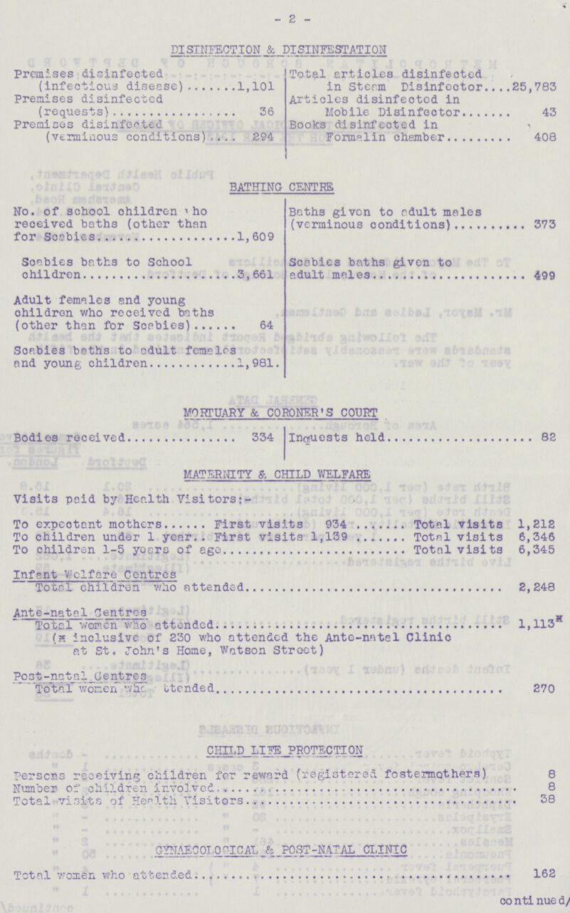 2 DISINFECTION & DISINFESTATION Premises disinfected (infectious disease) 1,101 Total articles disinfected in Steam Disinfector 25,783 Premises disinfected (requests) 36 Articles disinfected in Mobile Disinfector 43 Premises disinfected (verminous conditions) 294 Books disinfected in Formalin chember 408 BATHING CENTRE No. of school children who received baths (other than for Scabies 1,609 Baths given to adult males (verminous conditions) 373 Scabies baths to School children 3,661 Scabies baths given to adult males 499 Adult females and young children who received baths (other than for Scabies) 64 Scabies baths to adult females and young children 1,981. MORTUARY & CORONER'S COURT Bodies received 334 Inquests held 82 MATERNITY & CHILD WELFARE Visits paid by Health Visitors:- To expectant mothers First visits 934 Total visits 1,212 To children under 1 year First visits 1,139 Total visits 6,346 To children 1-5 yesrs of age Total visits 6,345 Infant Welfare Centres Total children who attended 2,248 Ante-natal Centres Total women who attended (x. inclusive of 230 who attended the Ante-natal Clinic at St. John's Home, Watson Street) 1,113 Post-natal Centres Total women who attended 270 CHILD LIFE PROTECTION Persons receiving children for reward (registered foster mothers) 8 Number of children involved 8 Total visits of Health Visitors 38 GYNAECOLOGICAL & POST-NATAL CLINIC Total women who attended 162 continue d/